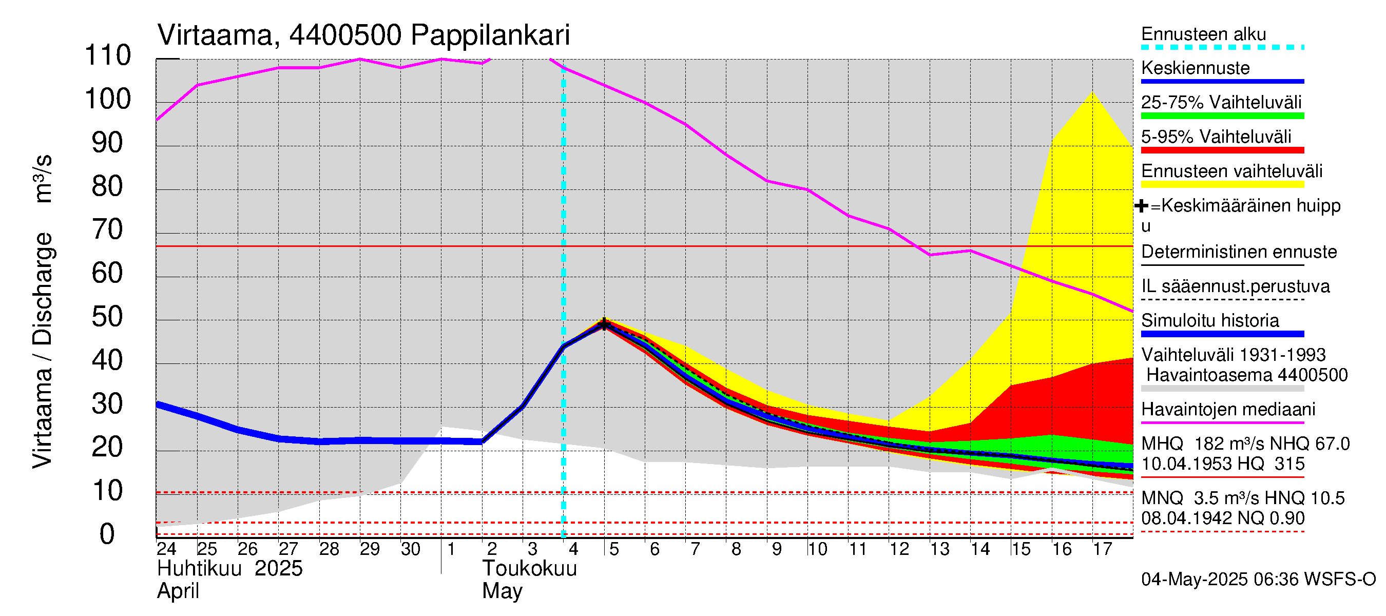 Lapuanjoen vesistöalue - Pappilankari: Virtaama / juoksutus - jakaumaennuste