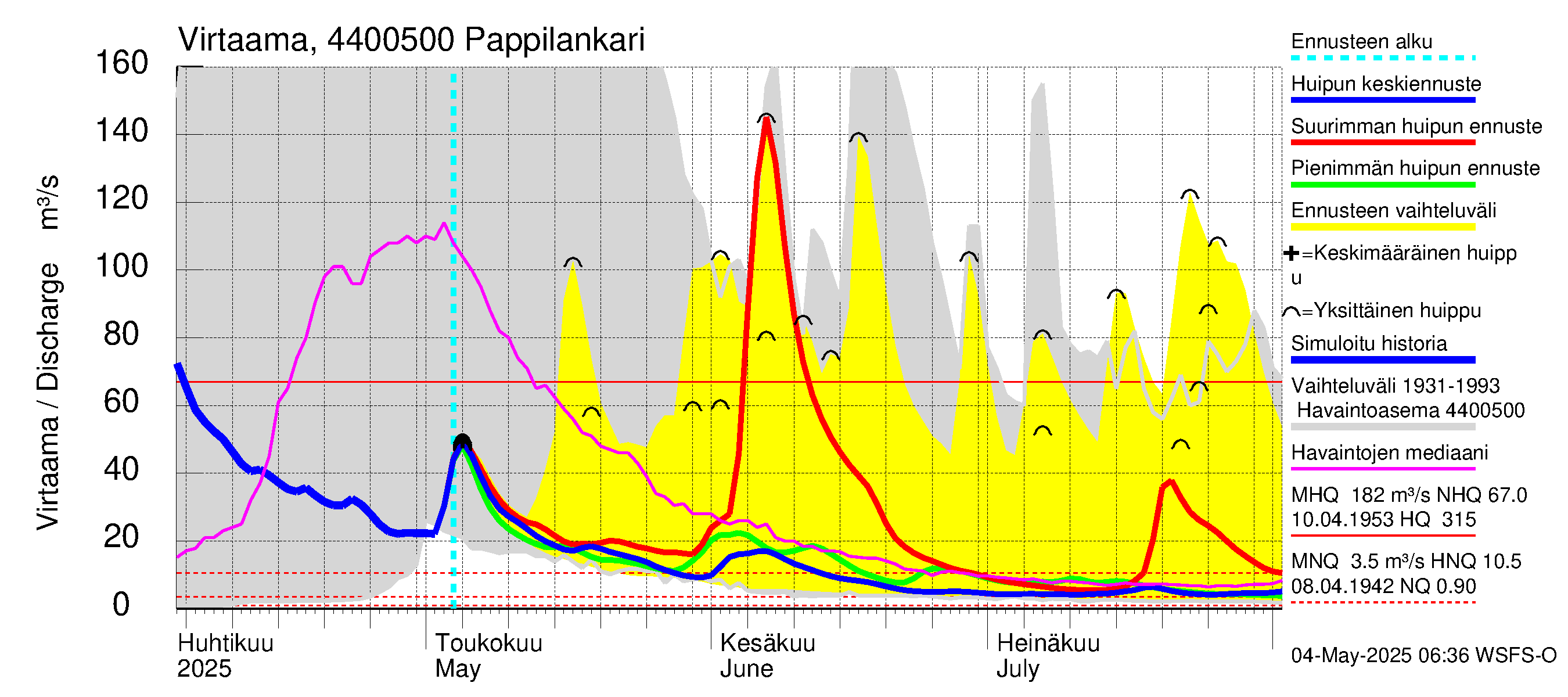Lapuanjoen vesistöalue - Pappilankari: Virtaama / juoksutus - huippujen keski- ja ääriennusteet