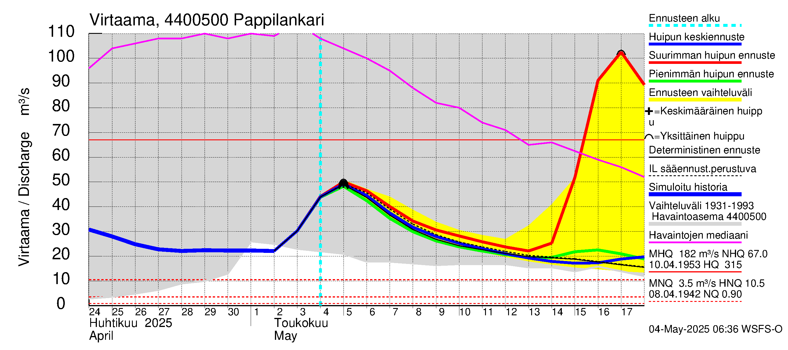 Lapuanjoen vesistöalue - Pappilankari: Virtaama / juoksutus - huippujen keski- ja ääriennusteet