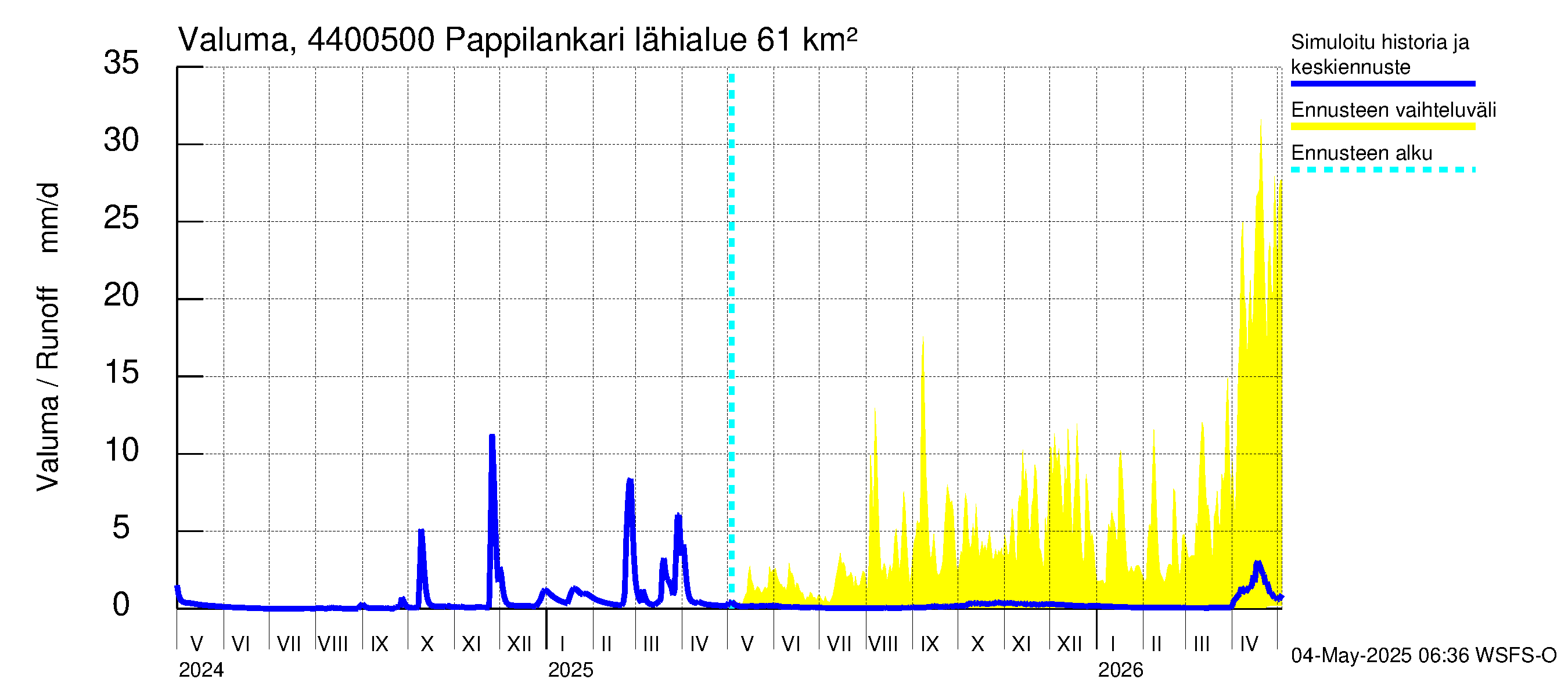 Lapuanjoen vesistöalue - Pappilankari: Valuma