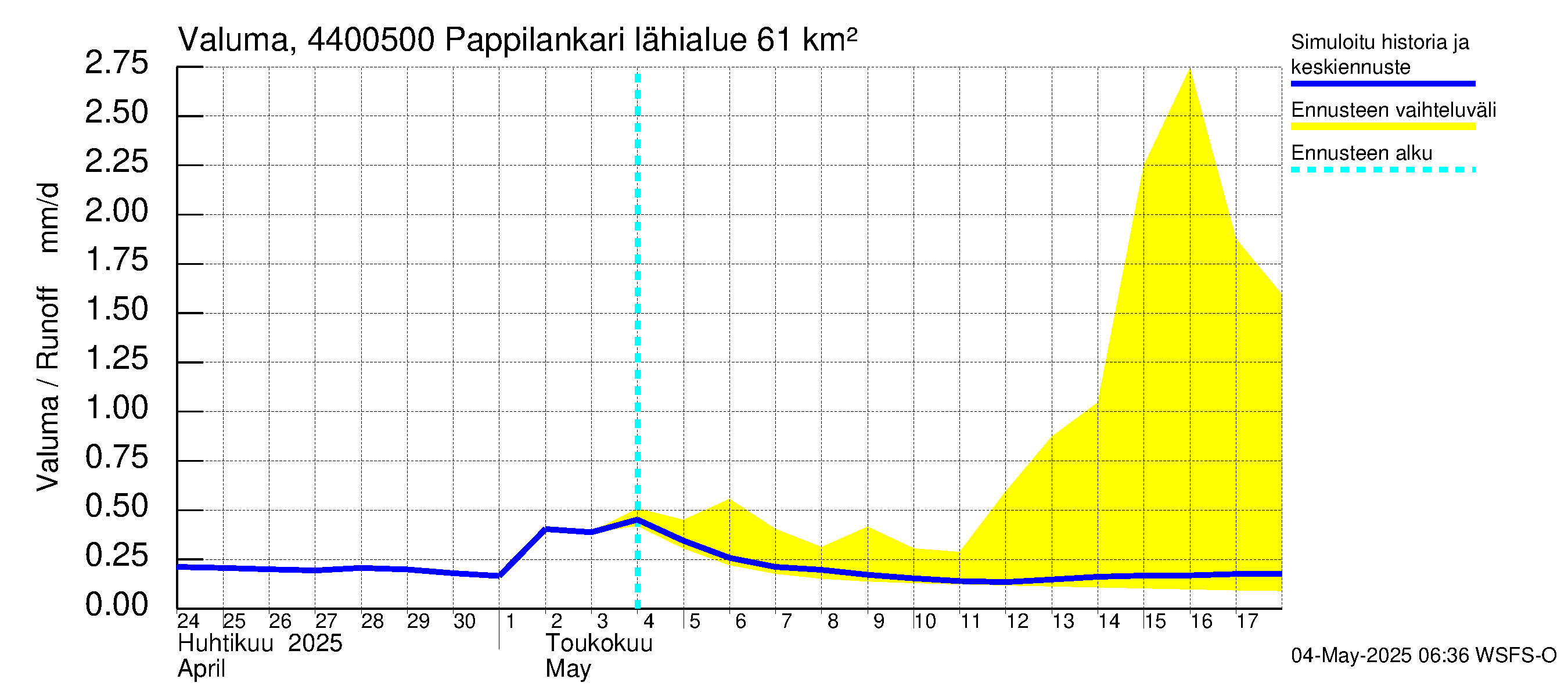 Lapuanjoen vesistöalue - Pappilankari: Valuma