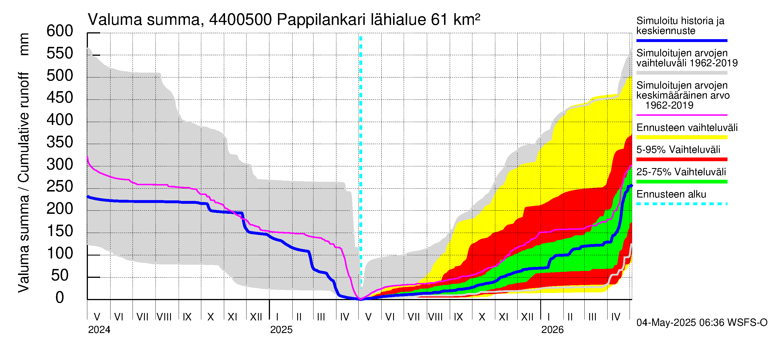 Lapuanjoen vesistöalue - Pappilankari: Valuma - summa