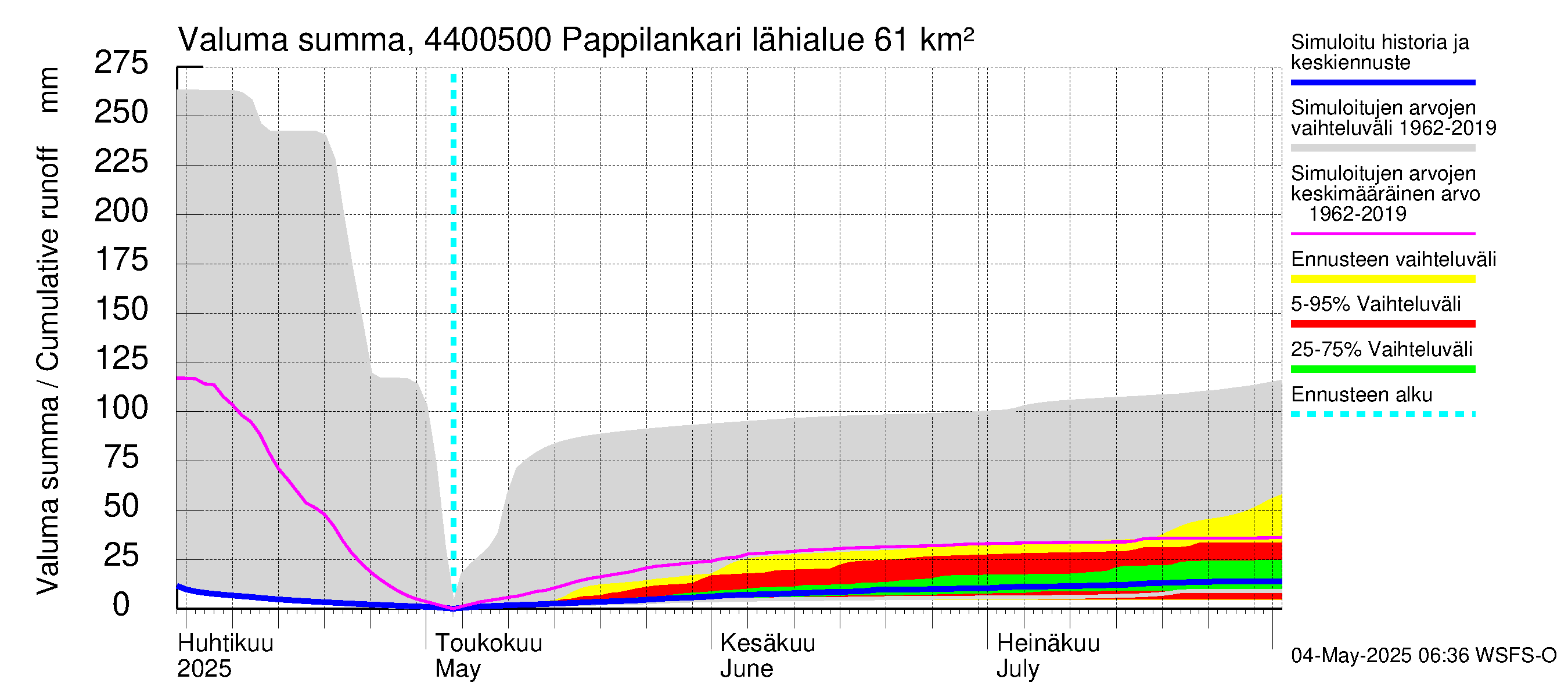 Lapuanjoen vesistöalue - Pappilankari: Valuma - summa