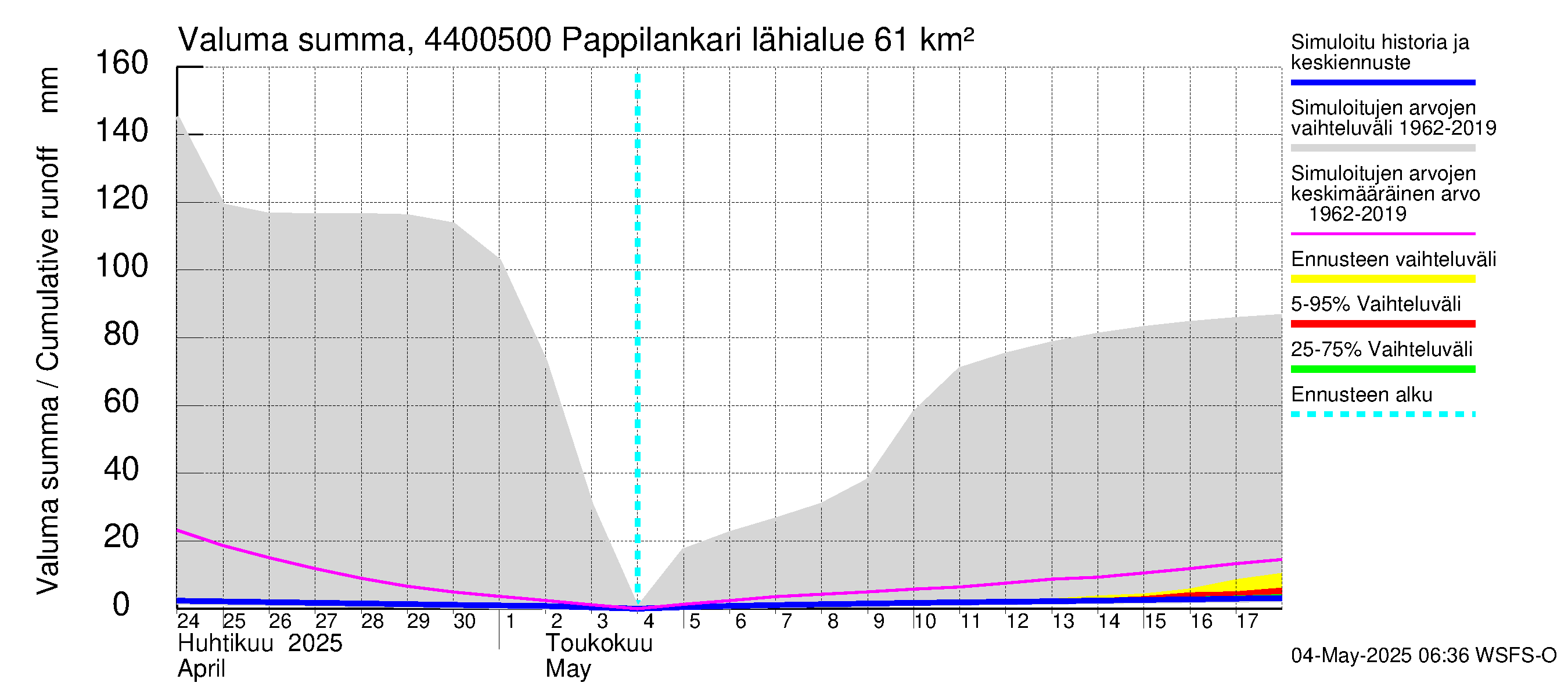 Lapuanjoen vesistöalue - Pappilankari: Valuma - summa