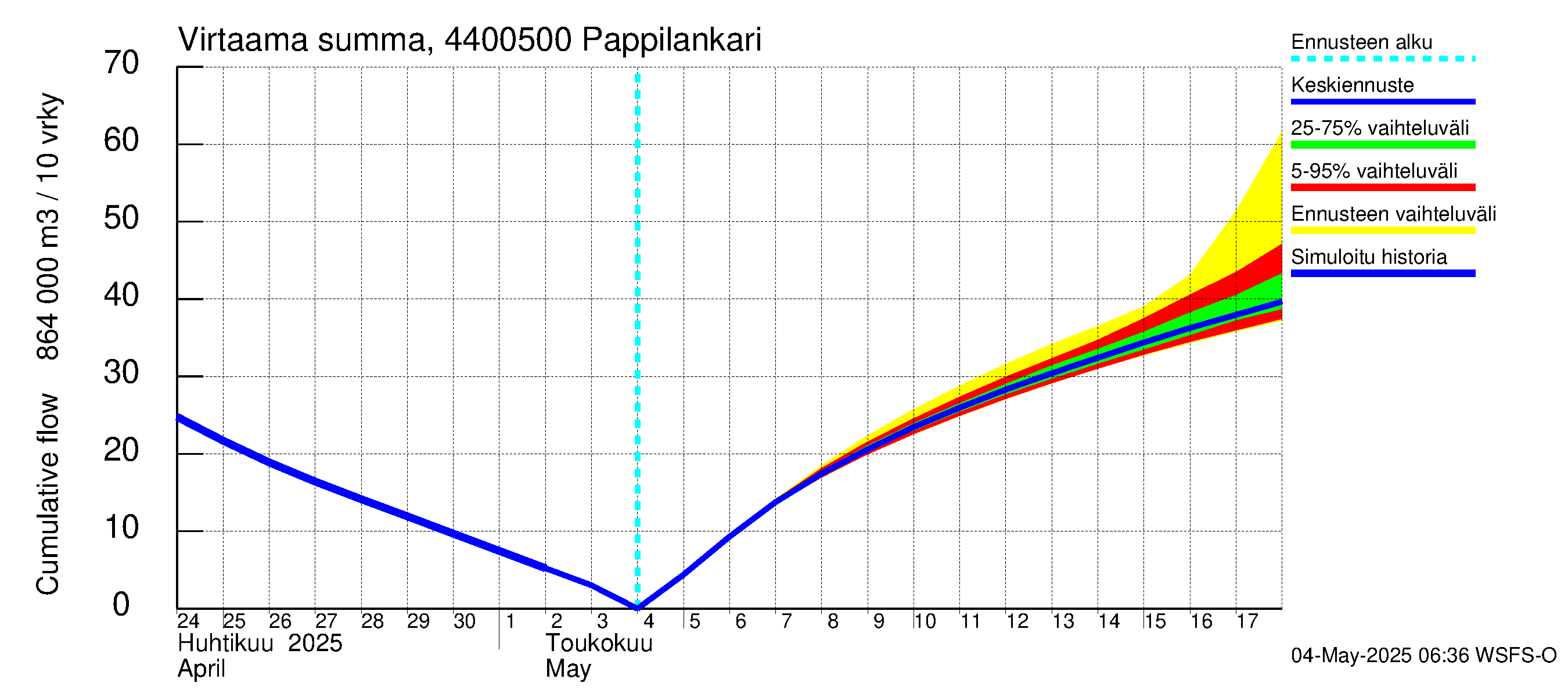 Lapuanjoen vesistöalue - Pappilankari: Virtaama / juoksutus - summa