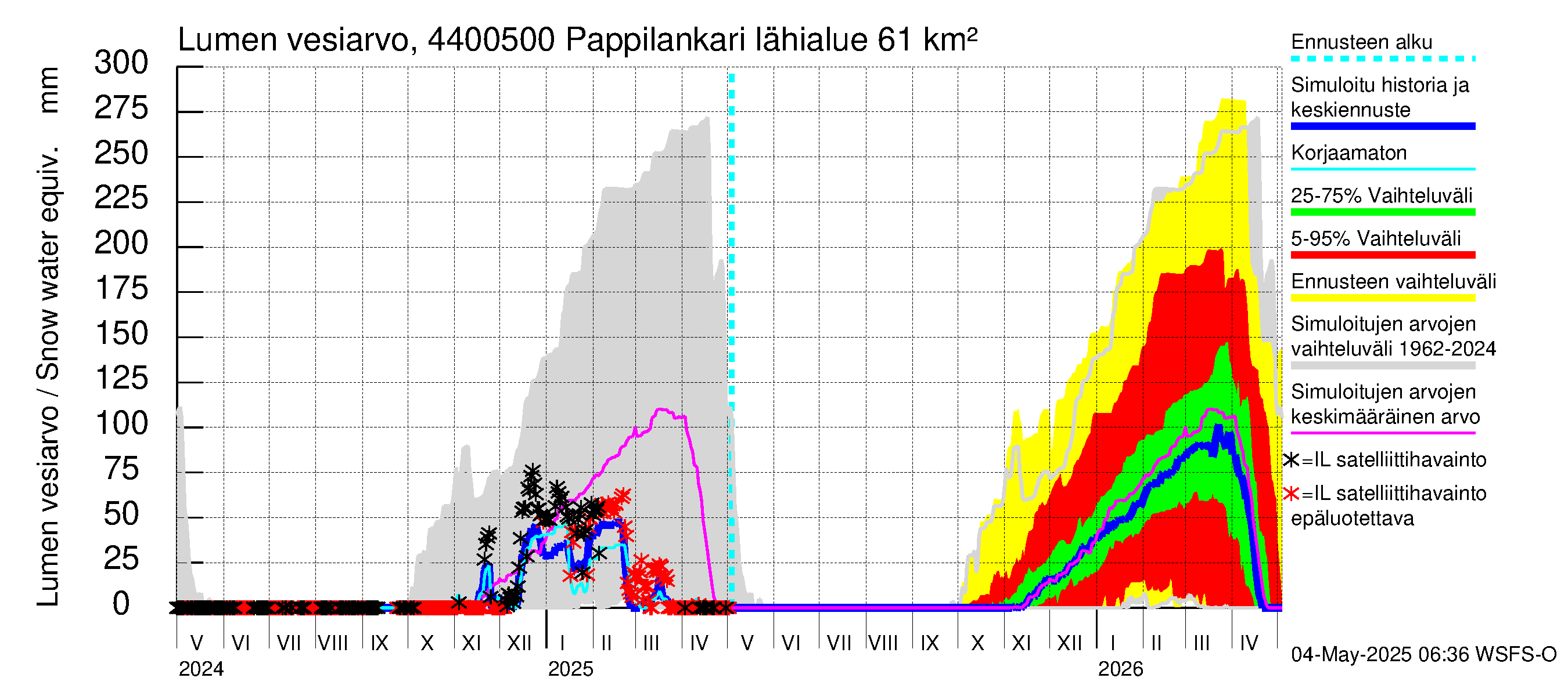 Lapuanjoen vesistöalue - Pappilankari: Lumen vesiarvo