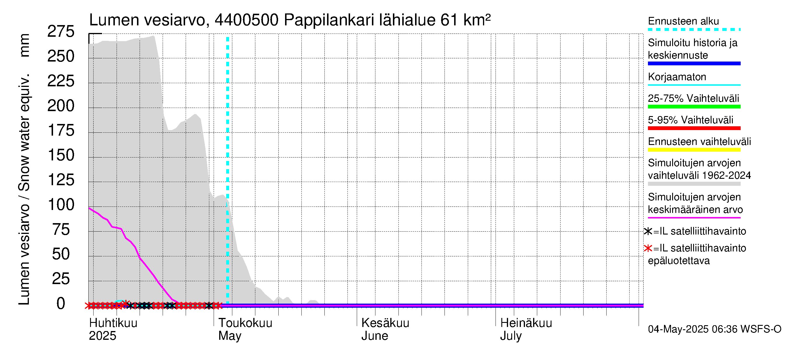 Lapuanjoen vesistöalue - Pappilankari: Lumen vesiarvo