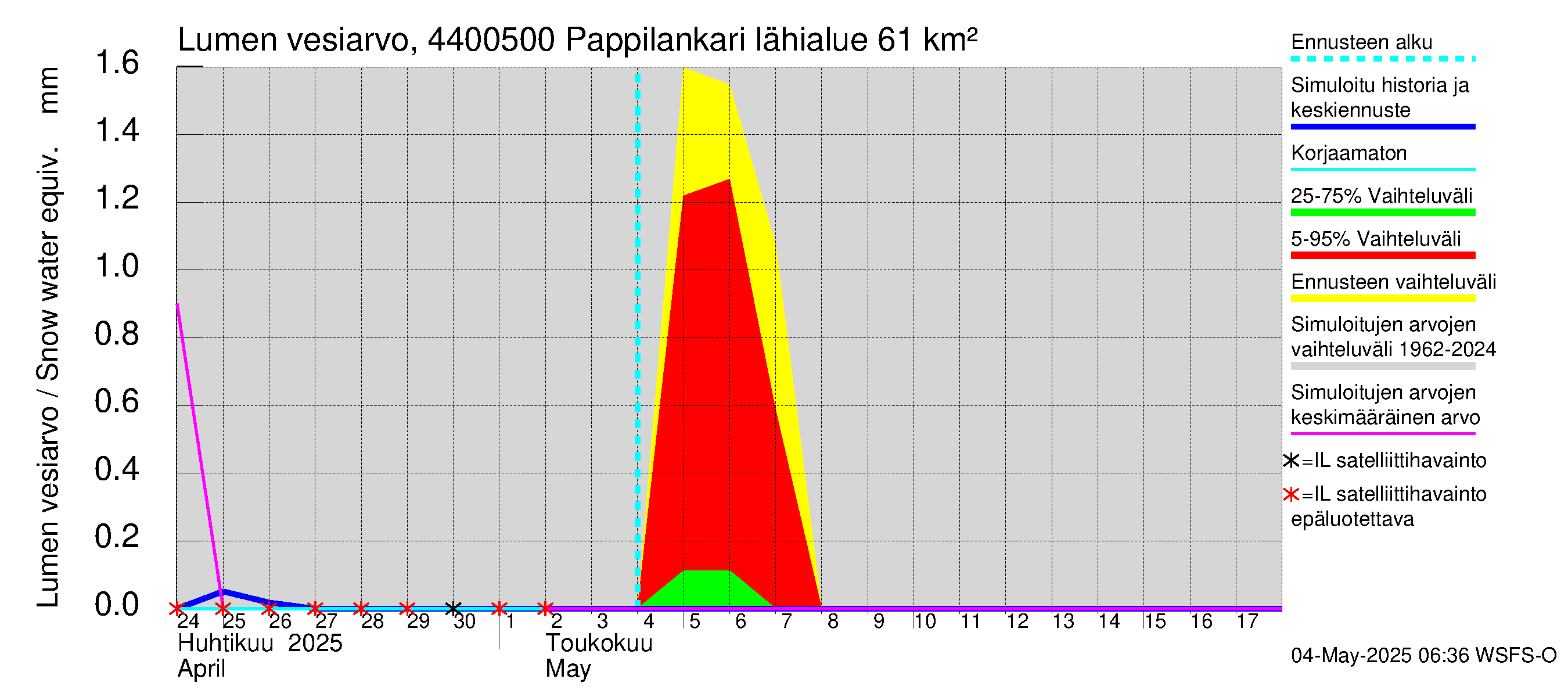 Lapuanjoen vesistöalue - Pappilankari: Lumen vesiarvo