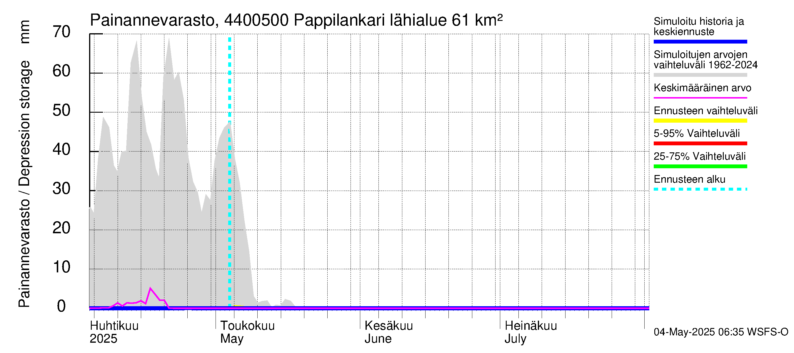 Lapuanjoen vesistöalue - Pappilankari: Painannevarasto