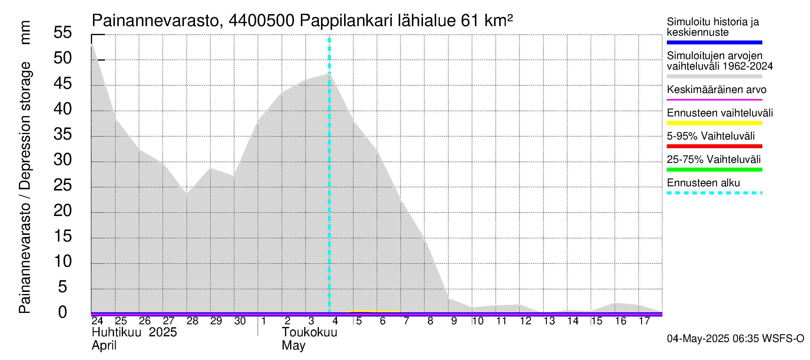 Lapuanjoen vesistöalue - Pappilankari: Painannevarasto