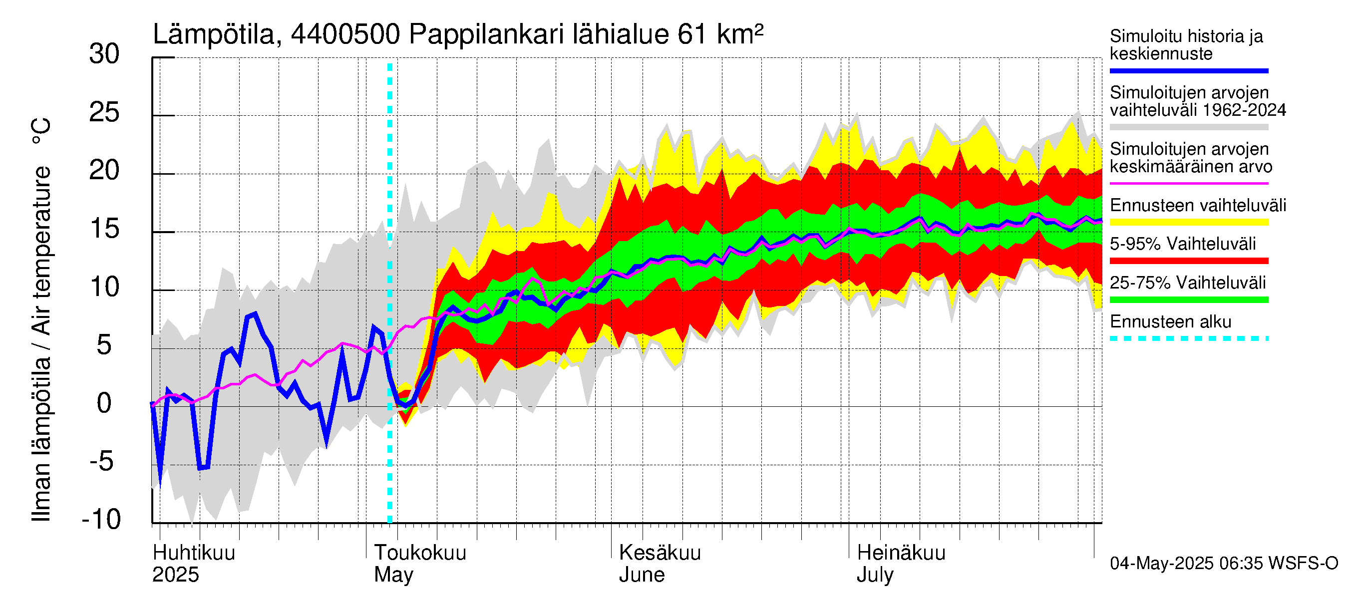 Lapuanjoen vesistöalue - Pappilankari: Ilman lämpötila