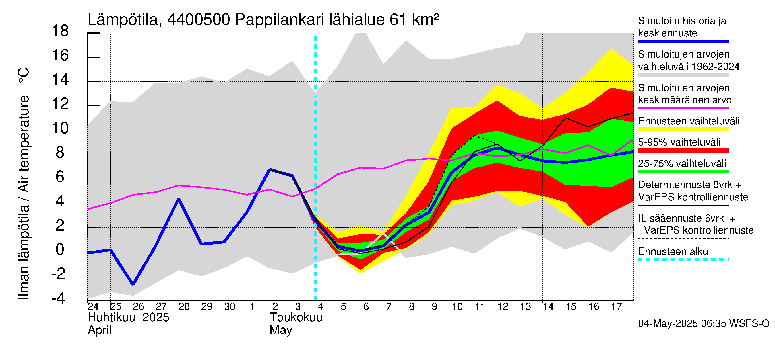 Lapuanjoen vesistöalue - Pappilankari: Ilman lämpötila