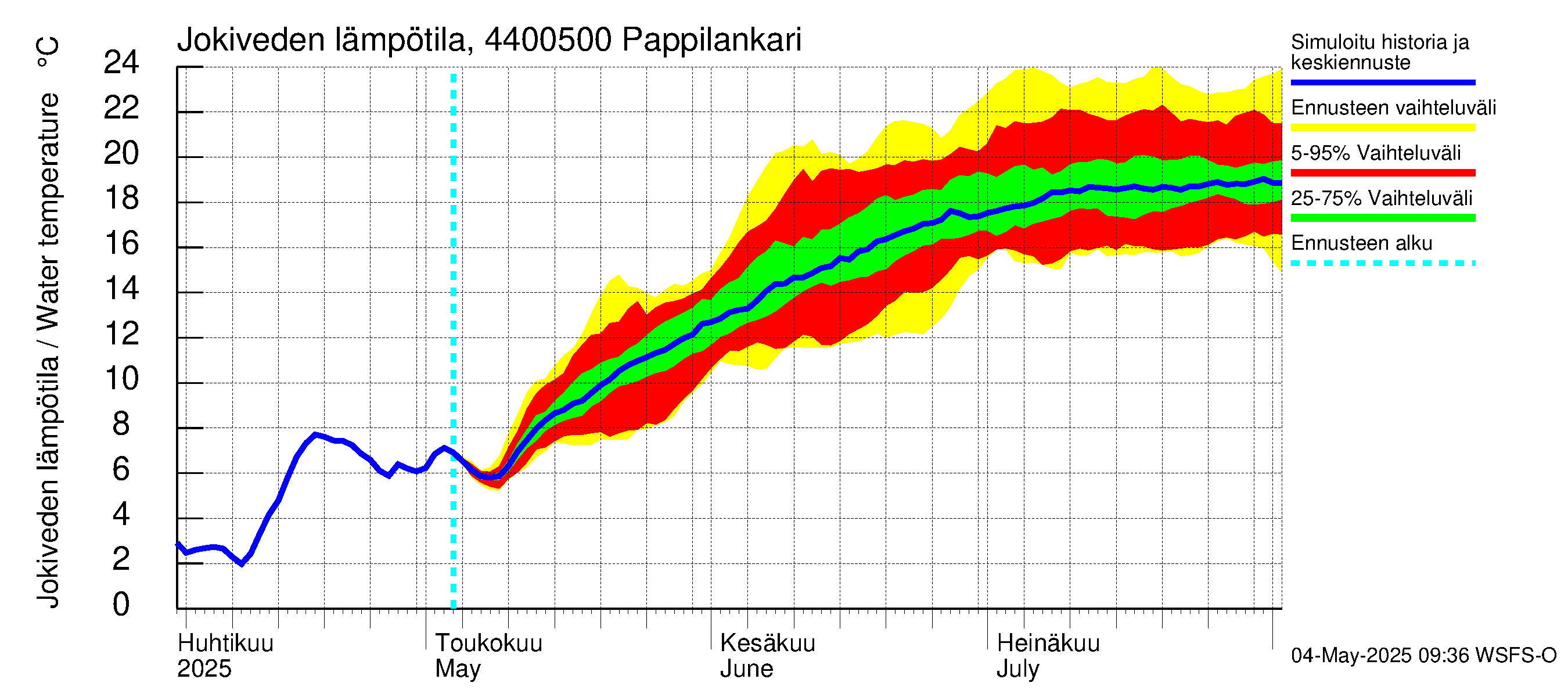 Lapuanjoen vesistöalue - Pappilankari: Jokiveden lämpötila