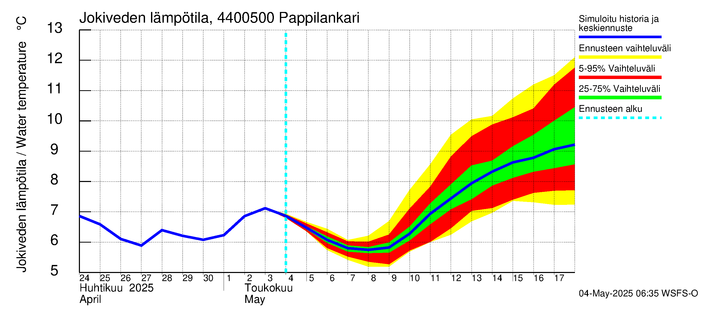 Lapuanjoen vesistöalue - Pappilankari: Jokiveden lämpötila