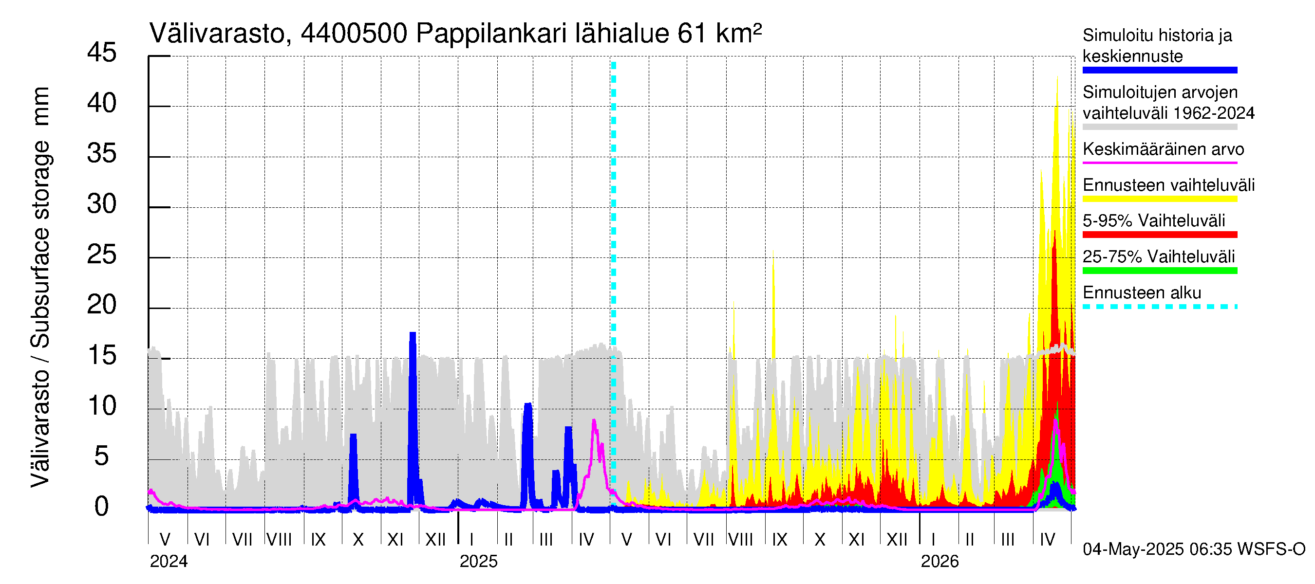 Lapuanjoen vesistöalue - Pappilankari: Välivarasto