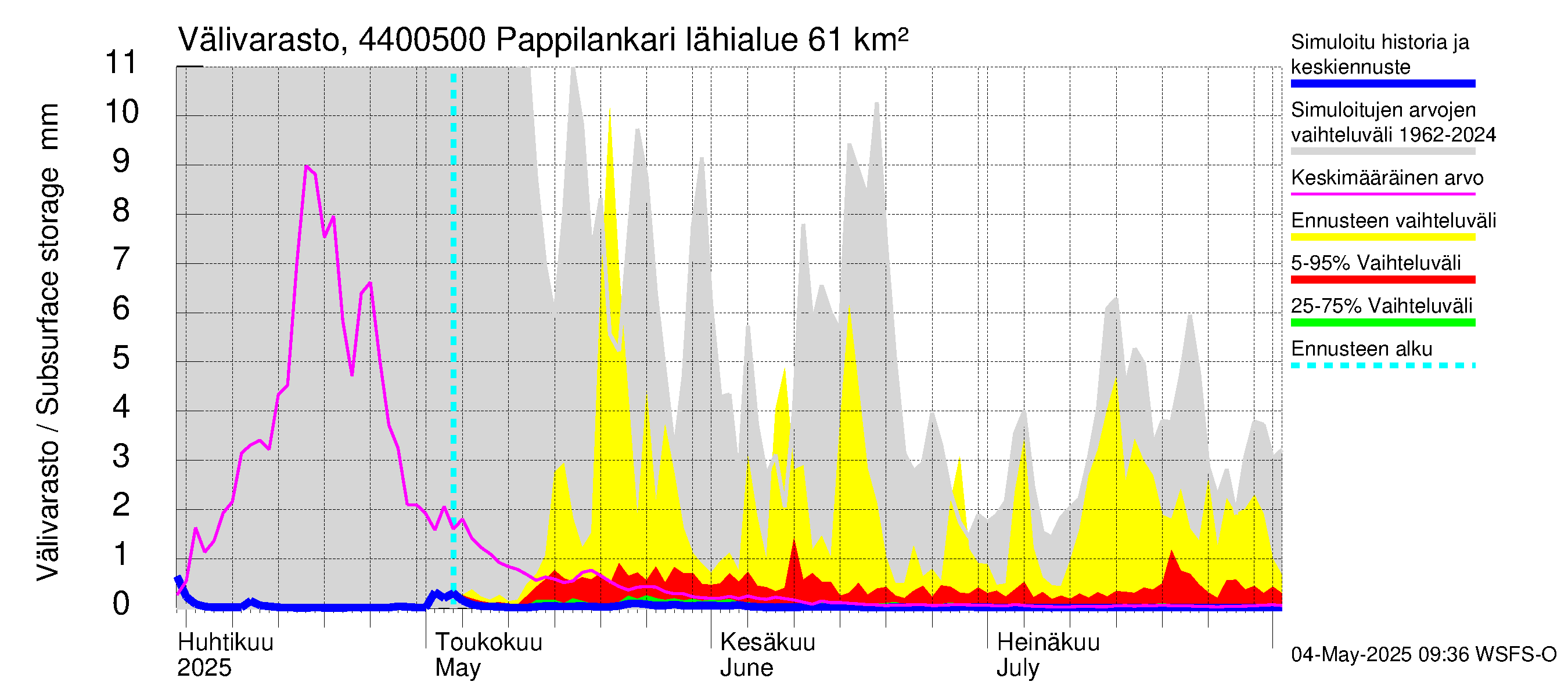 Lapuanjoen vesistöalue - Pappilankari: Välivarasto