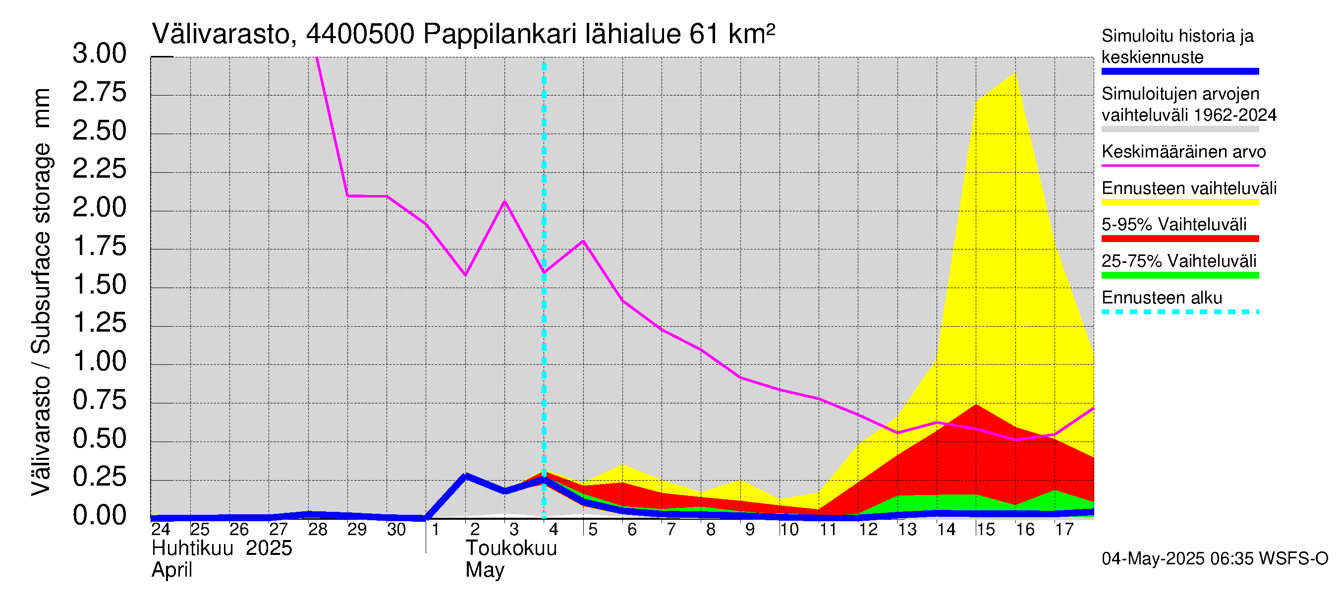 Lapuanjoen vesistöalue - Pappilankari: Välivarasto