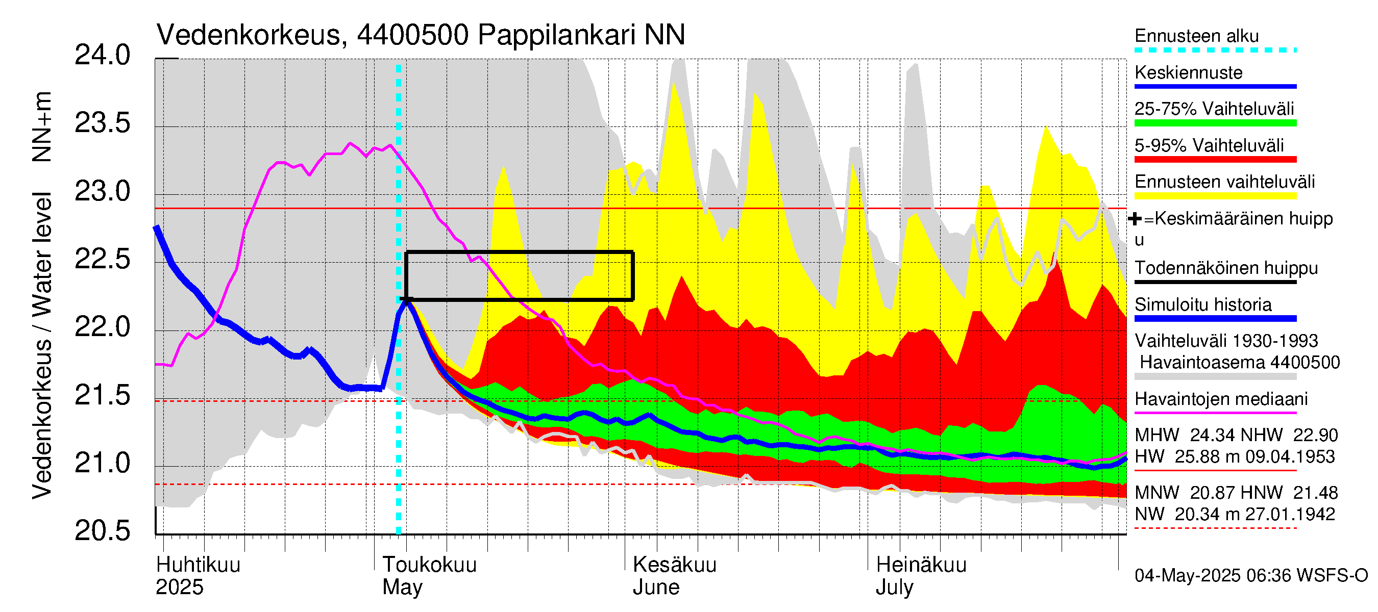Lapuanjoen vesistöalue - Pappilankari: Vedenkorkeus - jakaumaennuste