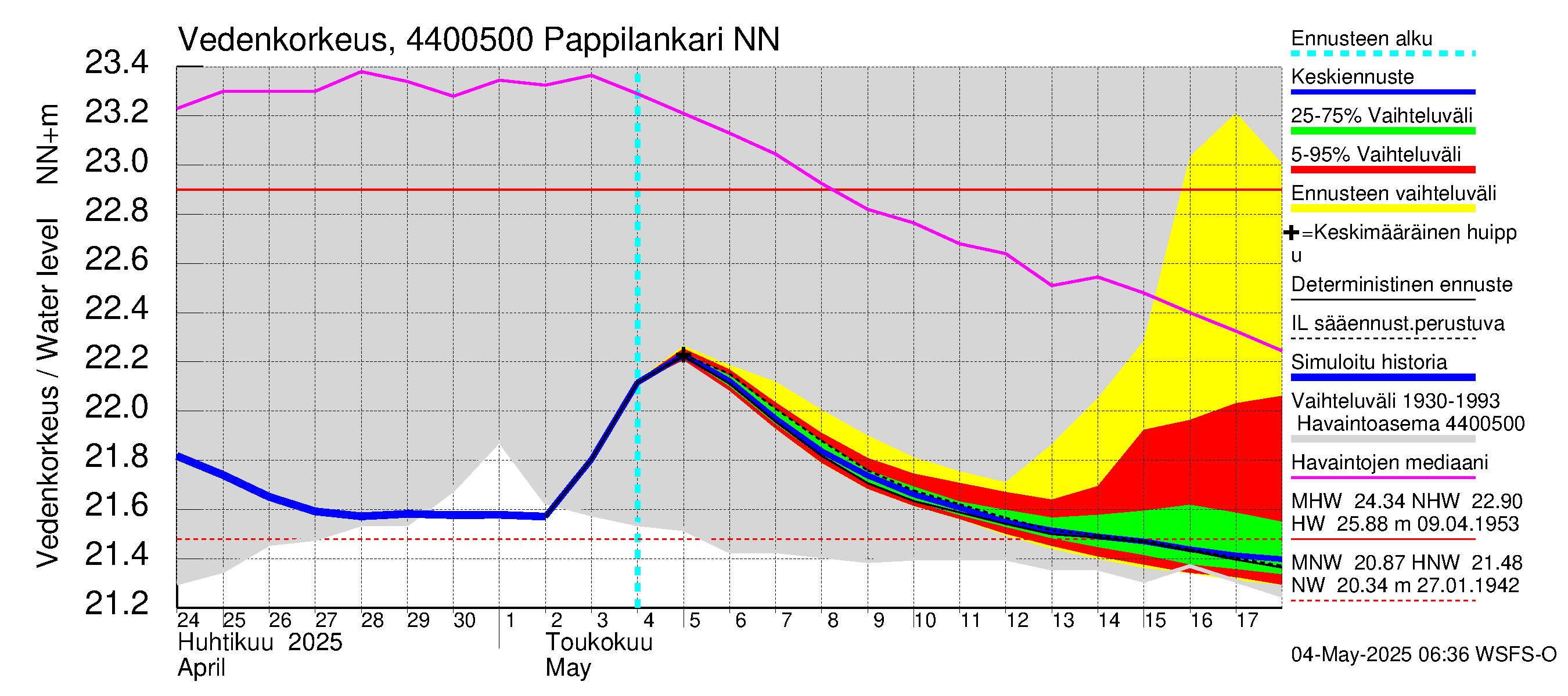 Lapuanjoen vesistöalue - Pappilankari: Vedenkorkeus - jakaumaennuste