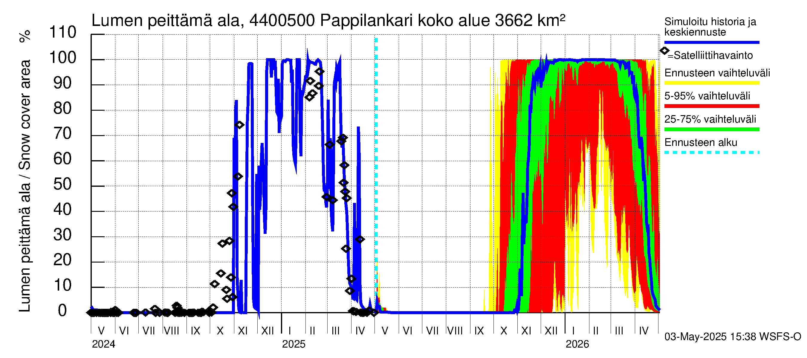 Lapuanjoen vesistöalue - Pappilankari: Lumen peittämä ala