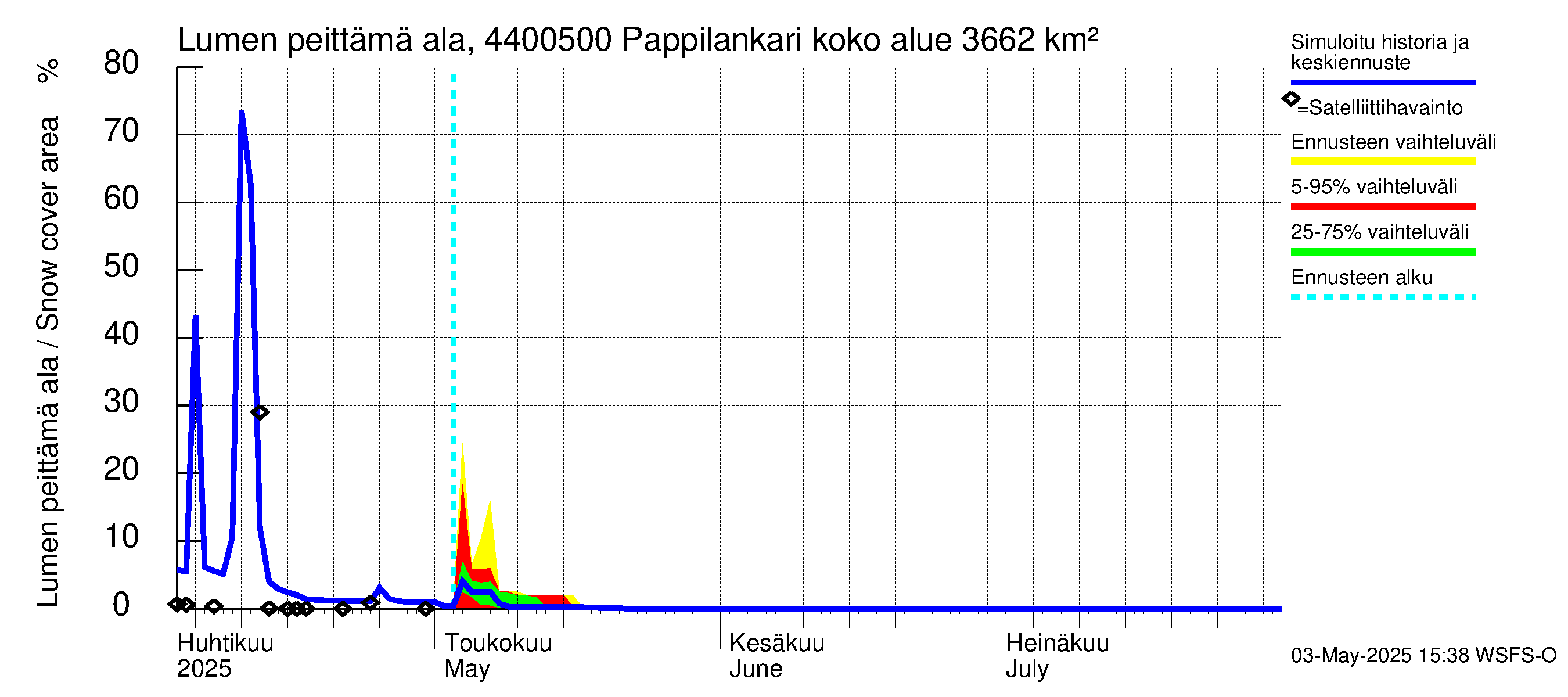 Lapuanjoen vesistöalue - Pappilankari: Lumen peittämä ala