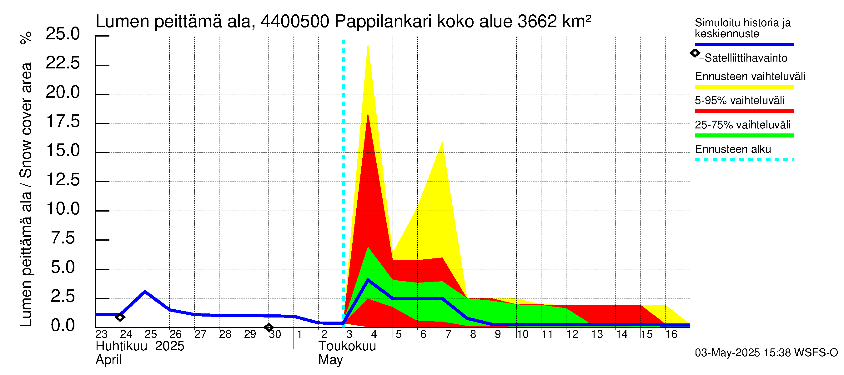 Lapuanjoen vesistöalue - Pappilankari: Lumen peittämä ala