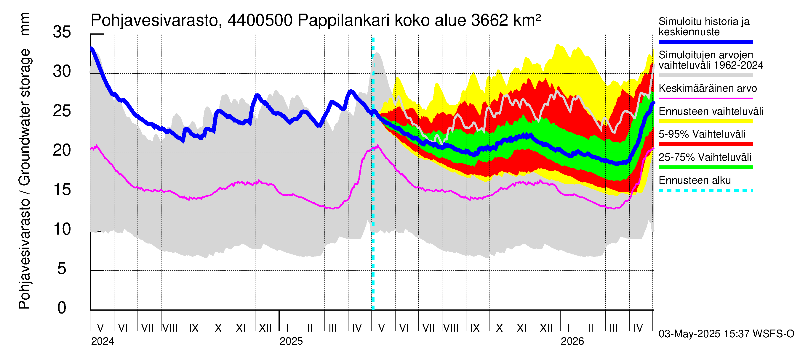 Lapuanjoen vesistöalue - Pappilankari: Pohjavesivarasto