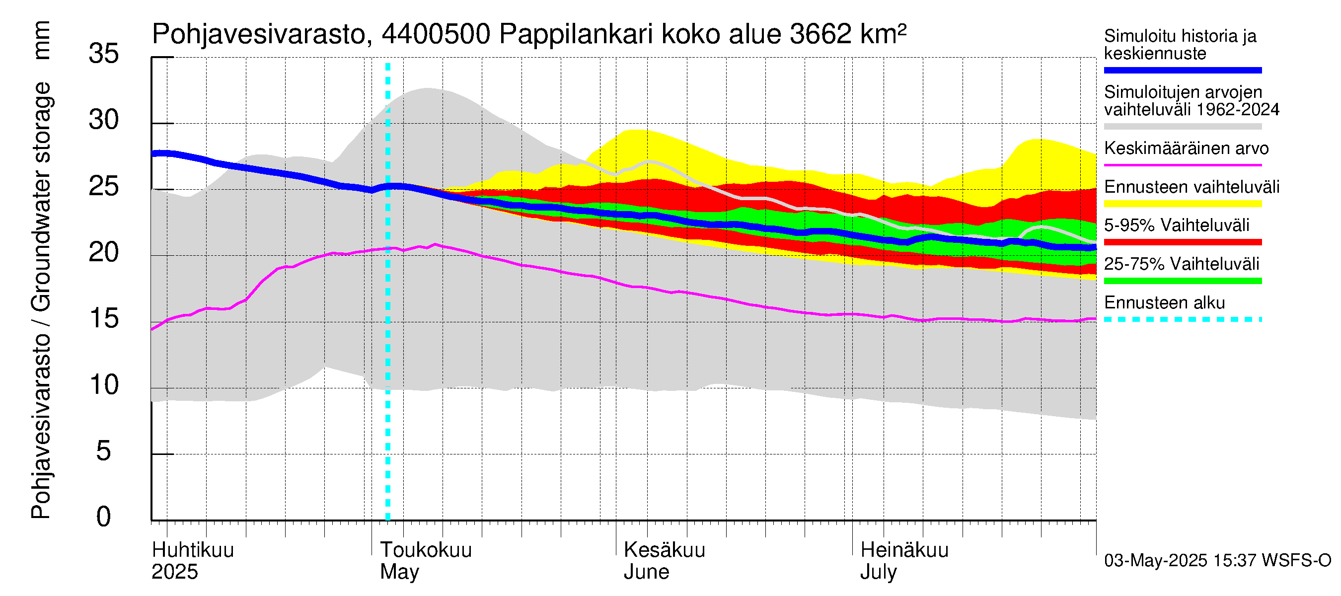 Lapuanjoen vesistöalue - Pappilankari: Pohjavesivarasto