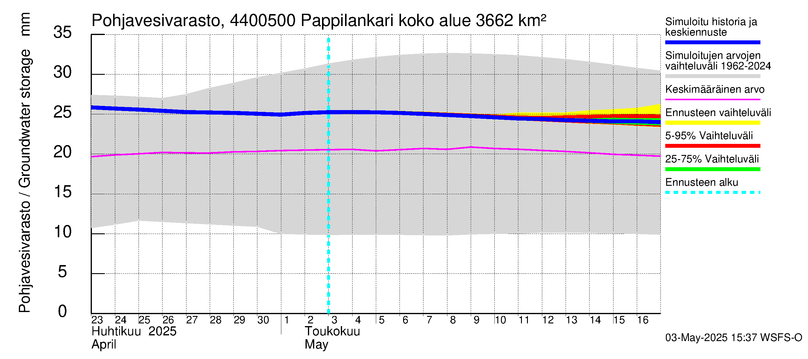 Lapuanjoen vesistöalue - Pappilankari: Pohjavesivarasto
