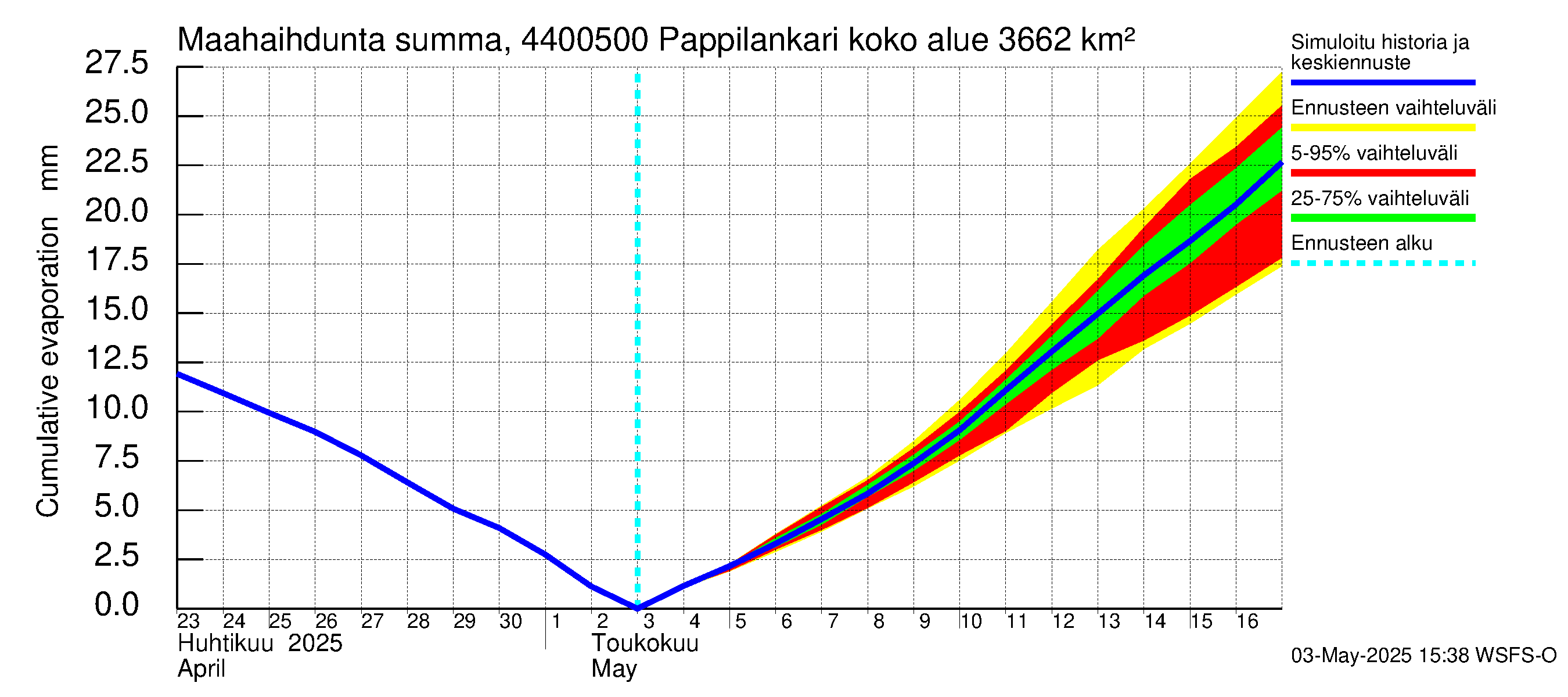 Lapuanjoen vesistöalue - Pappilankari: Haihdunta maa-alueelta - summa