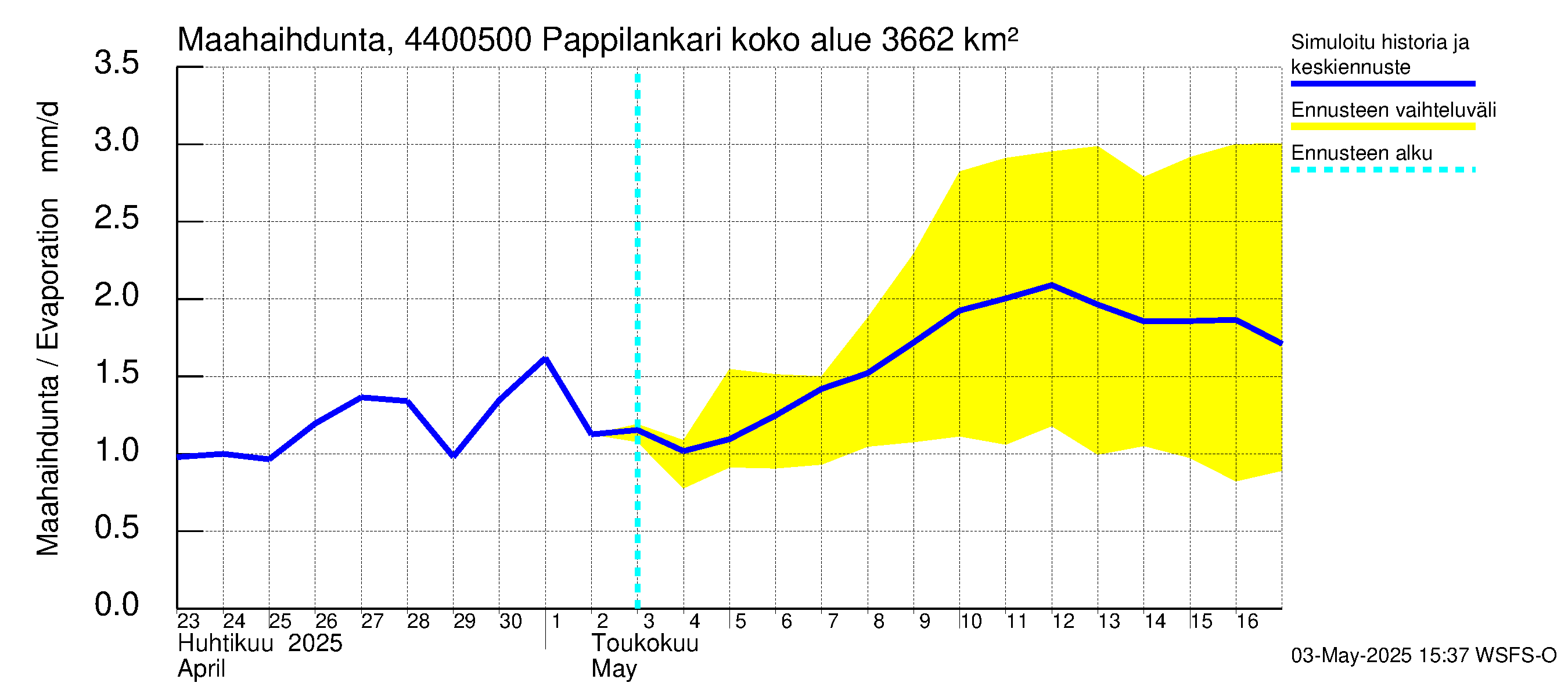 Lapuanjoen vesistöalue - Pappilankari: Haihdunta maa-alueelta