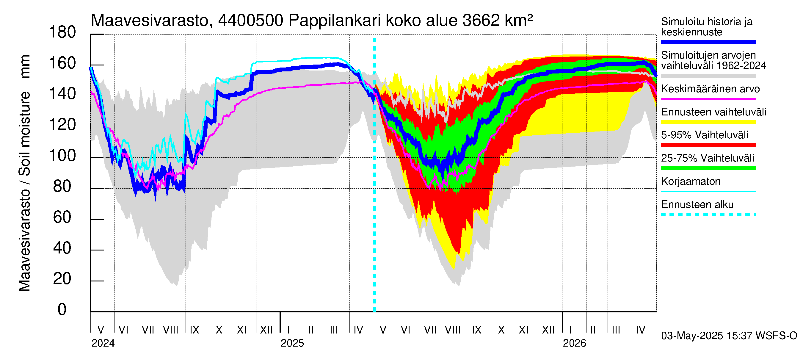 Lapuanjoen vesistöalue - Pappilankari: Maavesivarasto