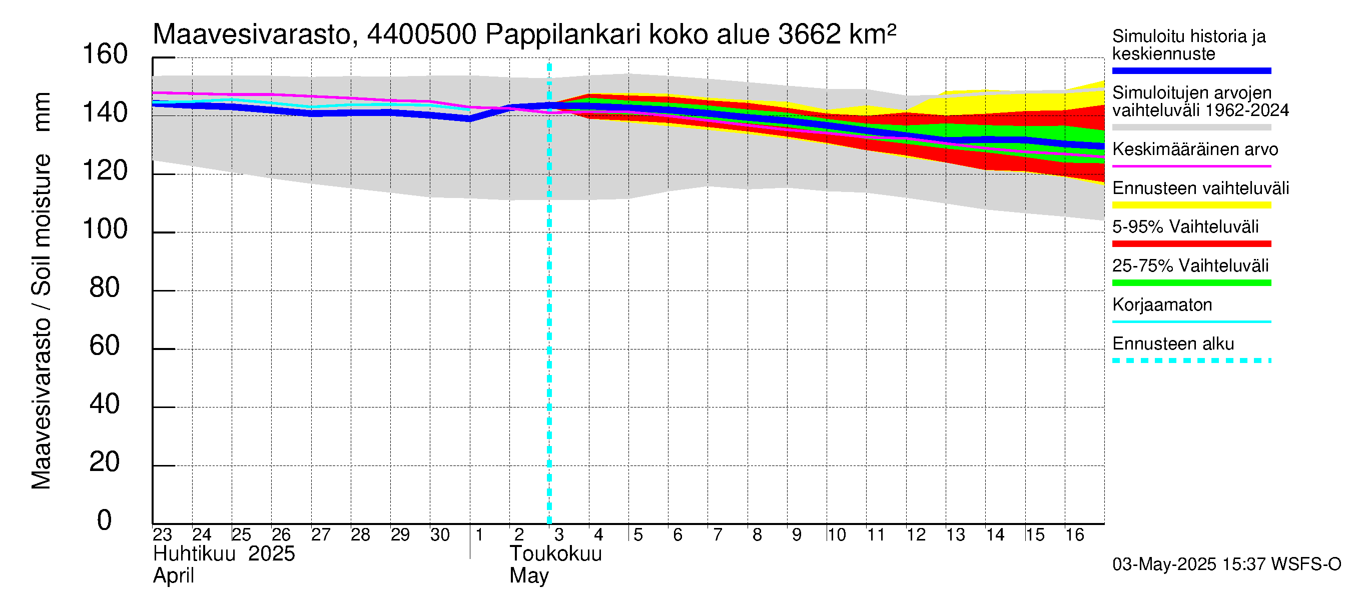 Lapuanjoen vesistöalue - Pappilankari: Maavesivarasto