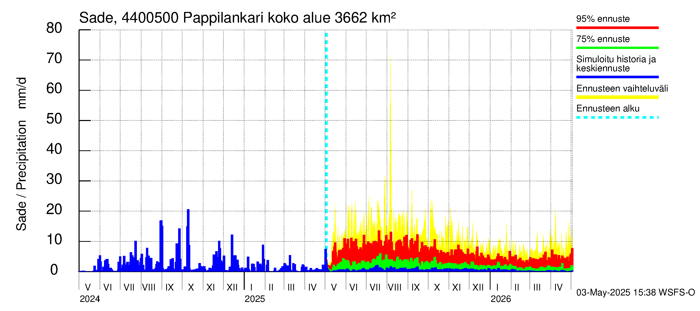 Lapuanjoen vesistöalue - Pappilankari: Sade