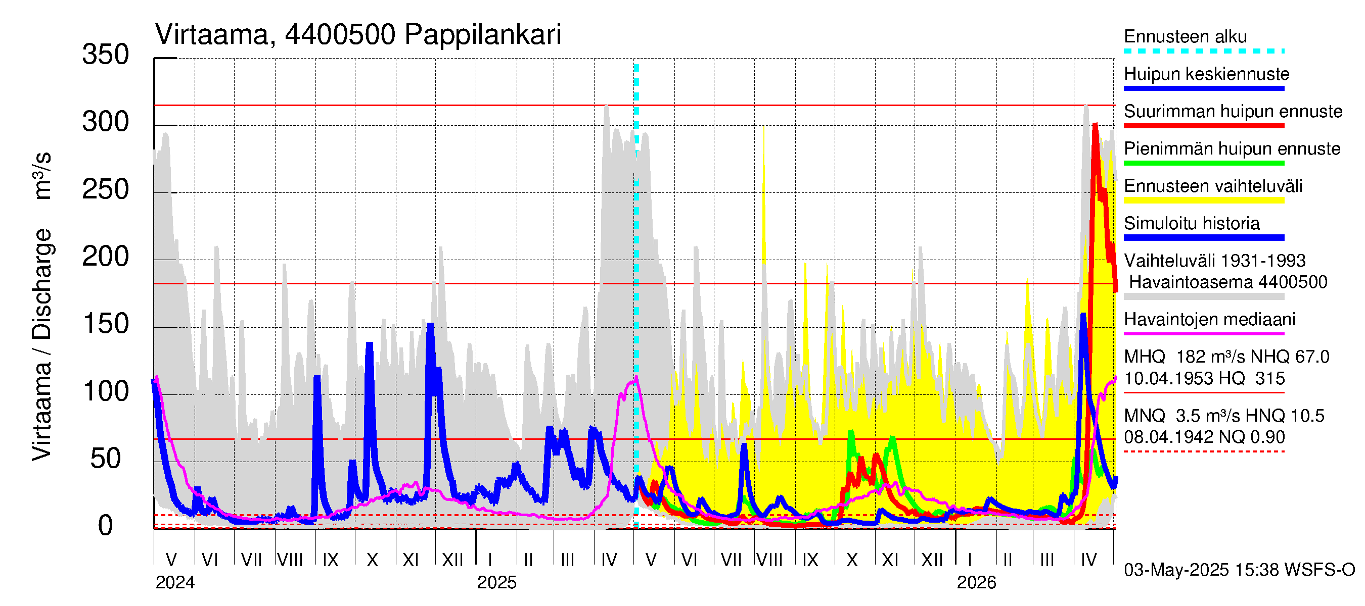 Lapuanjoen vesistöalue - Pappilankari: Virtaama / juoksutus - huippujen keski- ja ääriennusteet