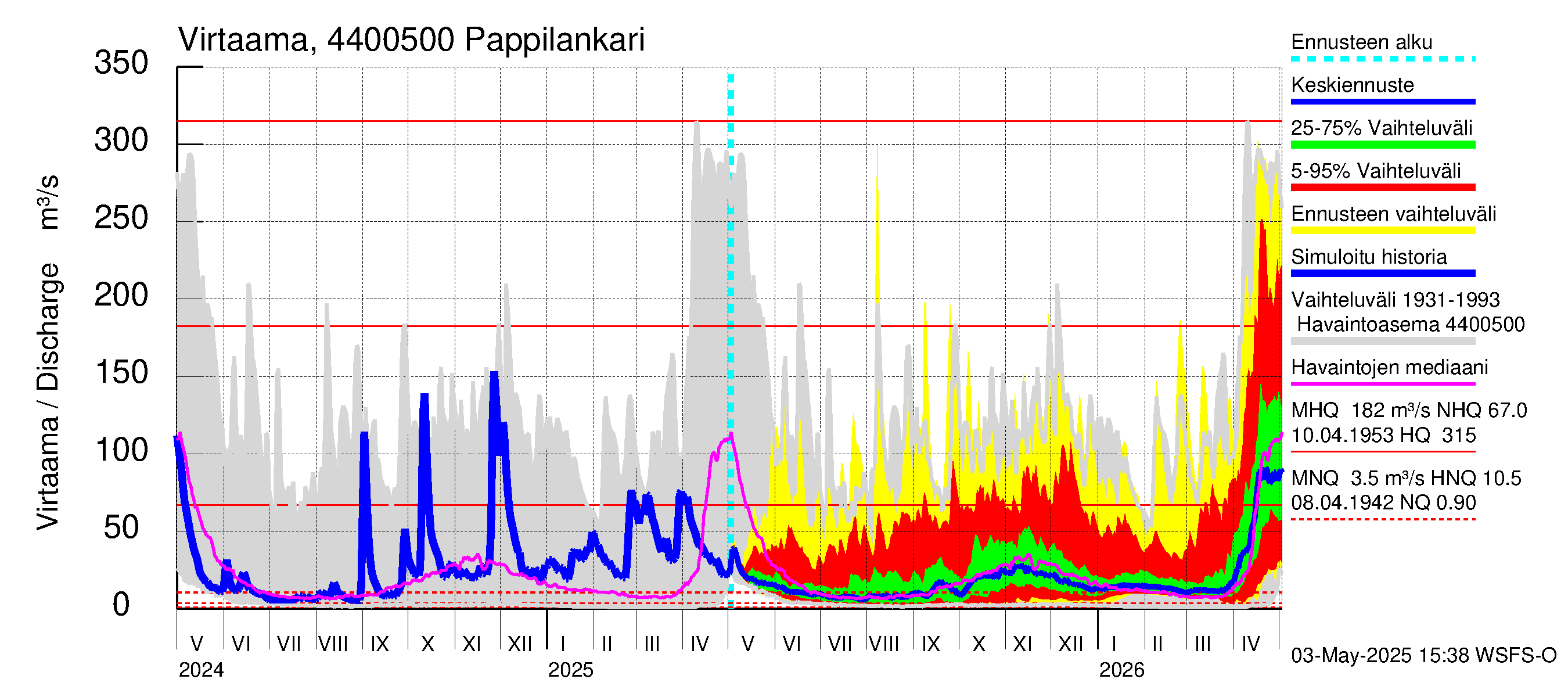 Lapuanjoen vesistöalue - Pappilankari: Virtaama / juoksutus - jakaumaennuste