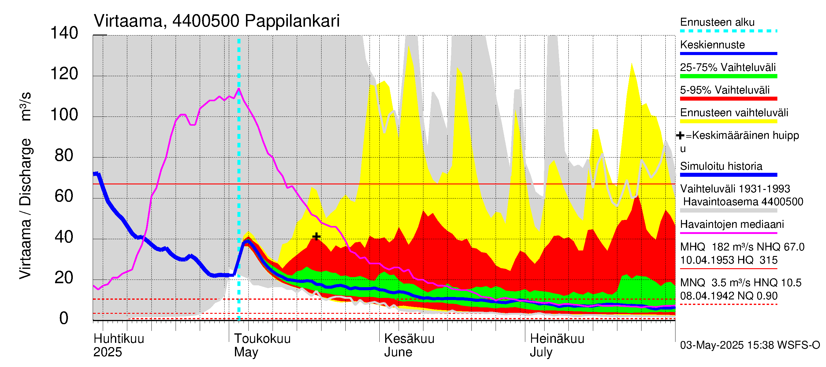 Lapuanjoen vesistöalue - Pappilankari: Virtaama / juoksutus - jakaumaennuste
