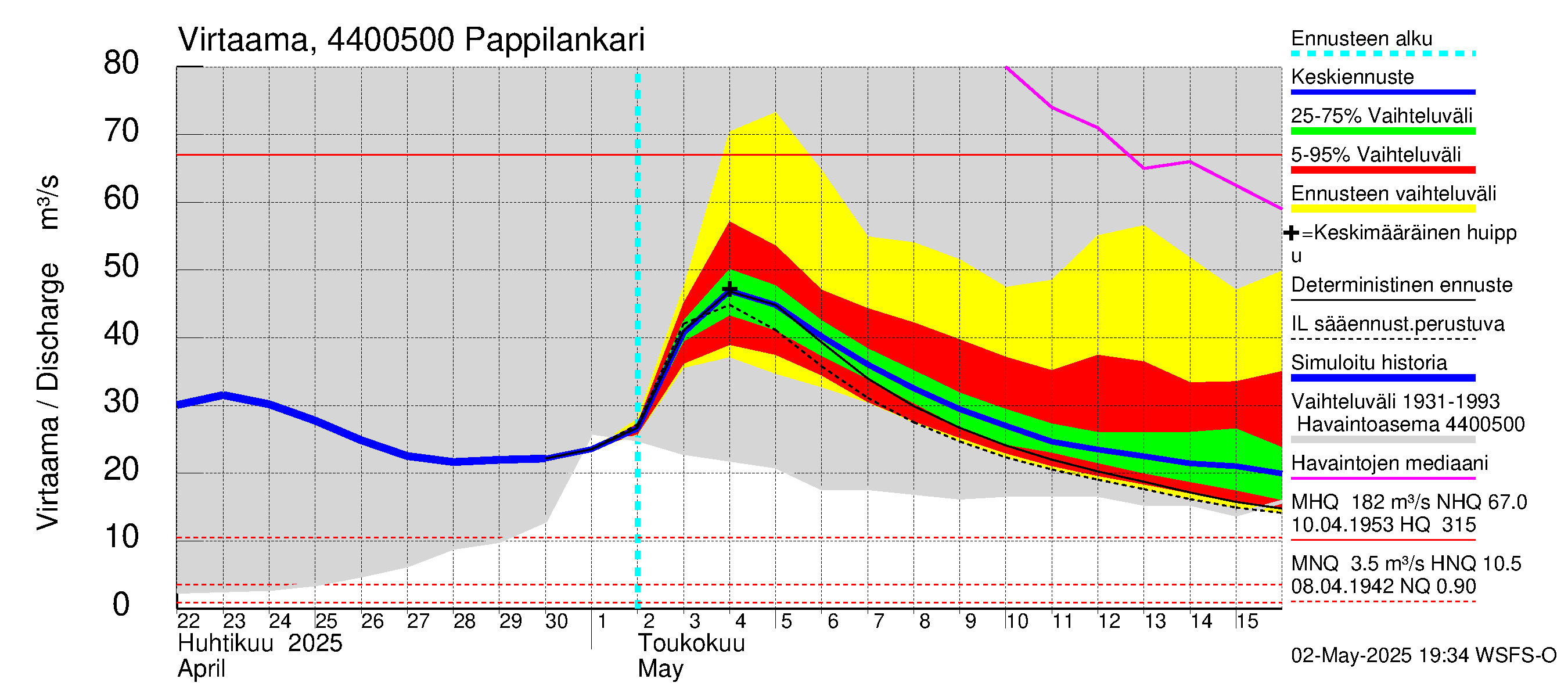 Lapuanjoen vesistöalue - Pappilankari: Virtaama / juoksutus - jakaumaennuste