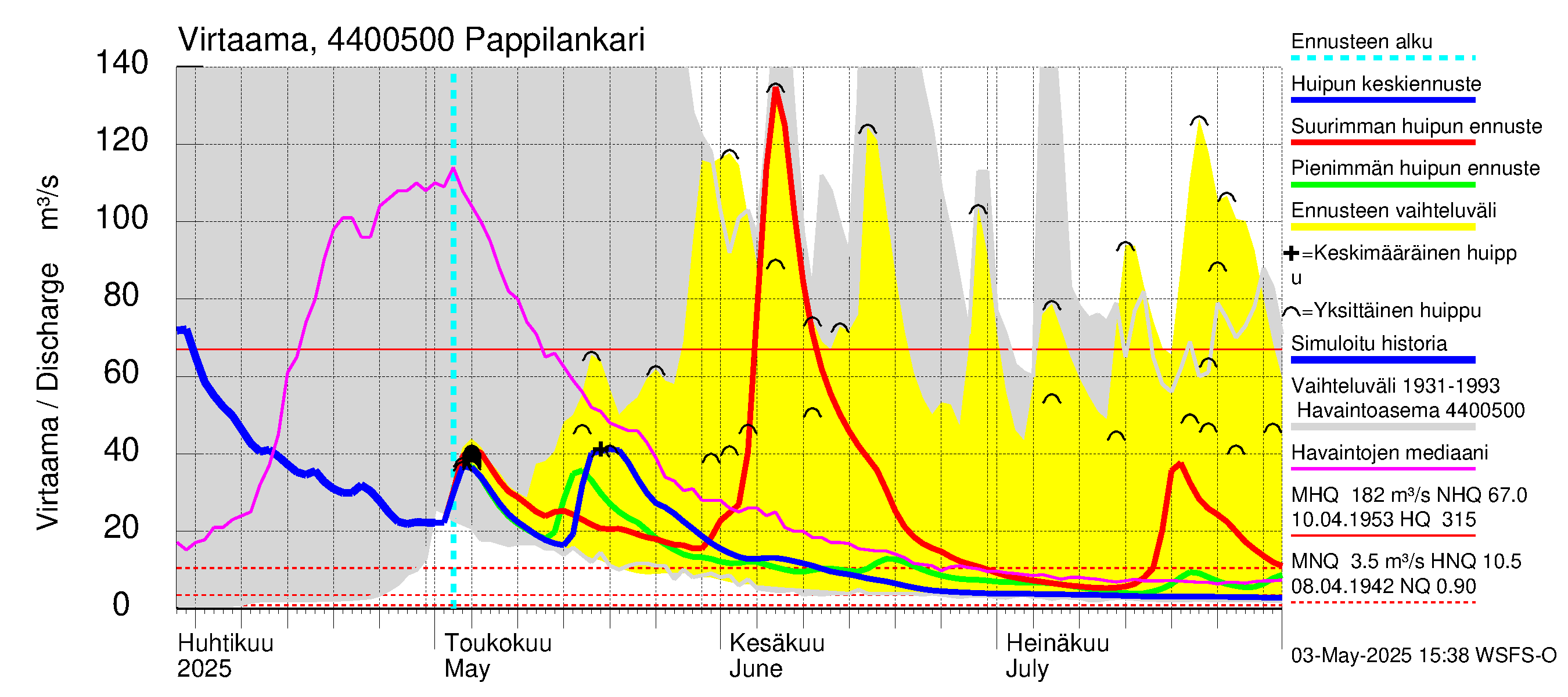 Lapuanjoen vesistöalue - Pappilankari: Virtaama / juoksutus - huippujen keski- ja ääriennusteet