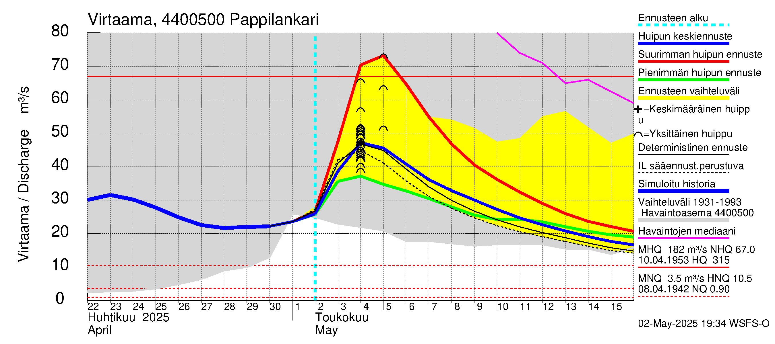 Lapuanjoen vesistöalue - Pappilankari: Virtaama / juoksutus - huippujen keski- ja ääriennusteet