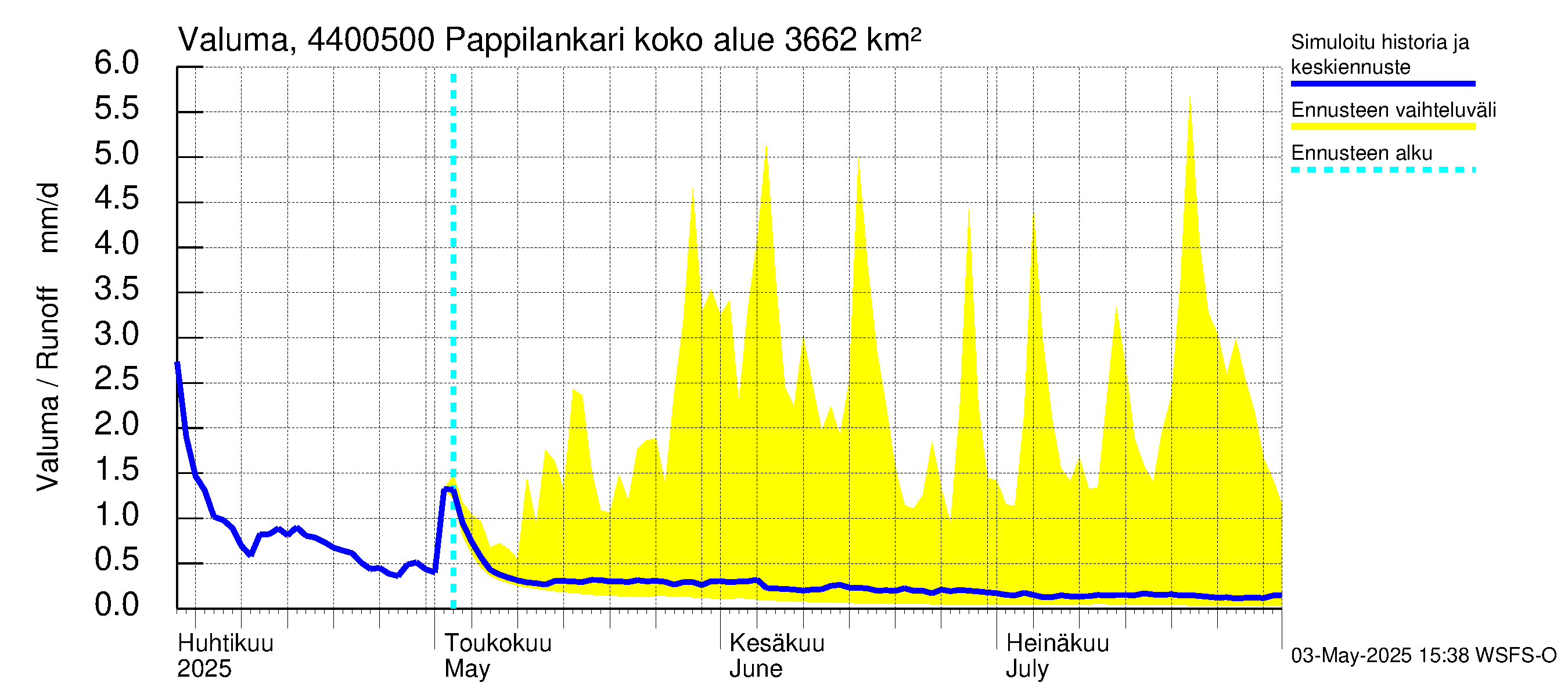 Lapuanjoen vesistöalue - Pappilankari: Valuma