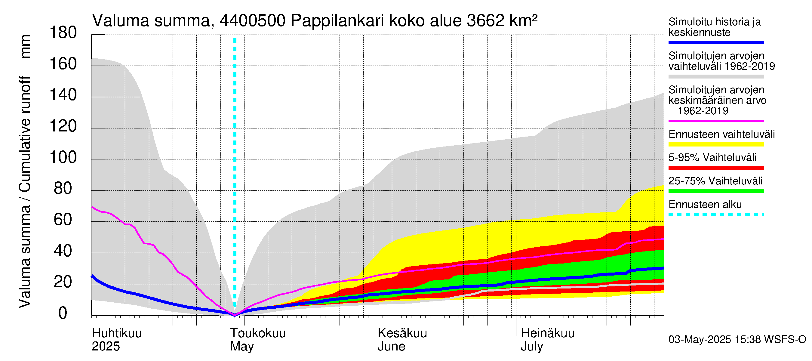 Lapuanjoen vesistöalue - Pappilankari: Valuma - summa