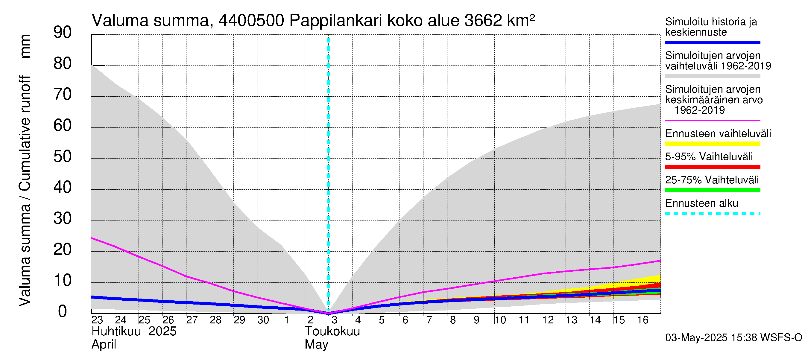 Lapuanjoen vesistöalue - Pappilankari: Valuma - summa