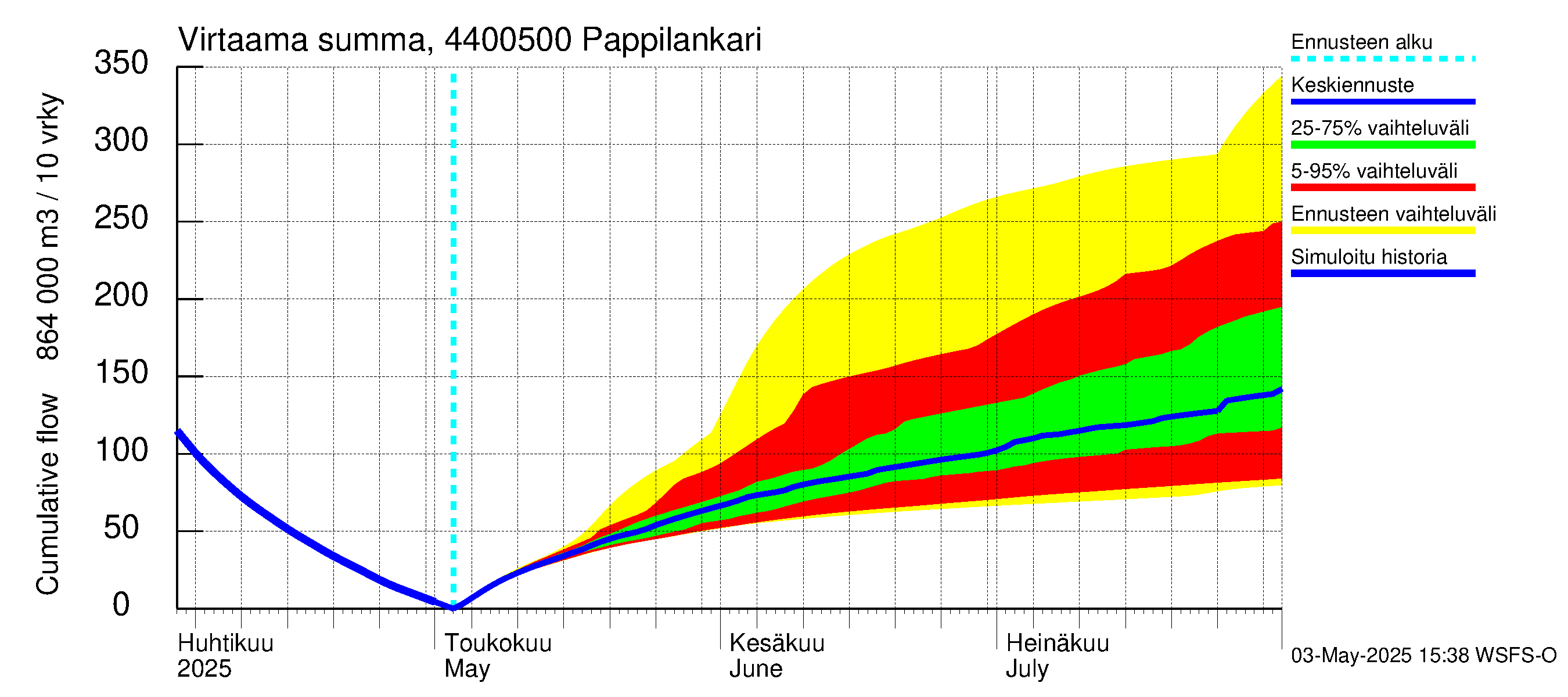 Lapuanjoen vesistöalue - Pappilankari: Virtaama / juoksutus - summa