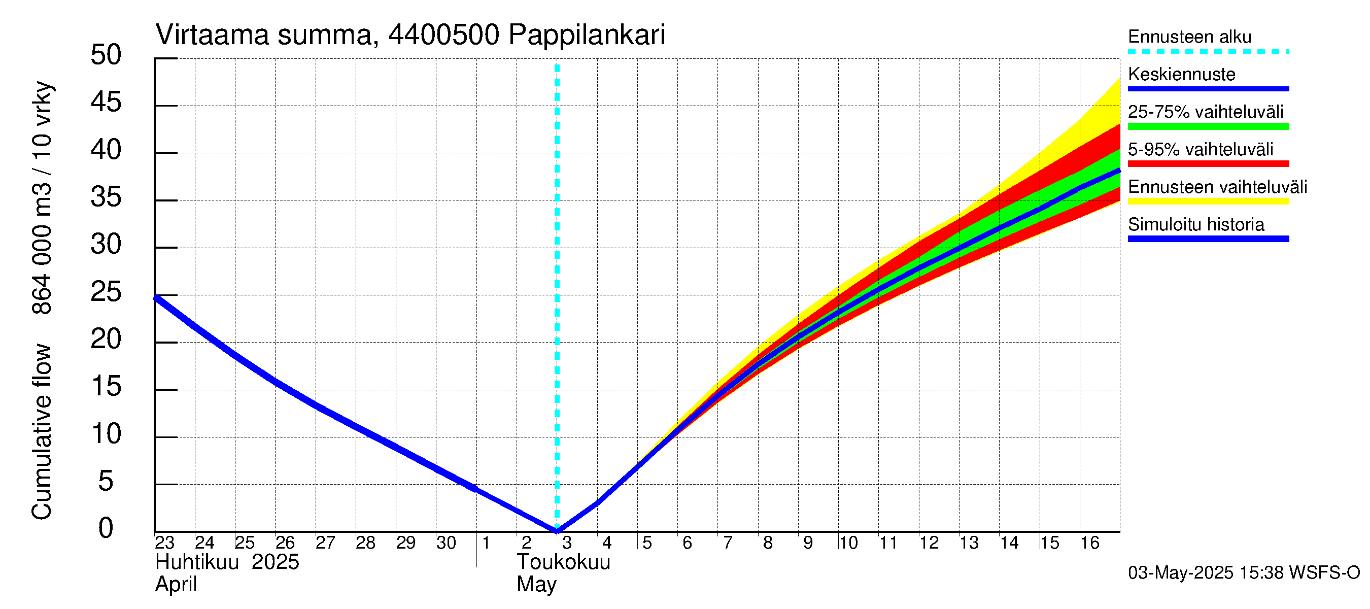 Lapuanjoen vesistöalue - Pappilankari: Virtaama / juoksutus - summa