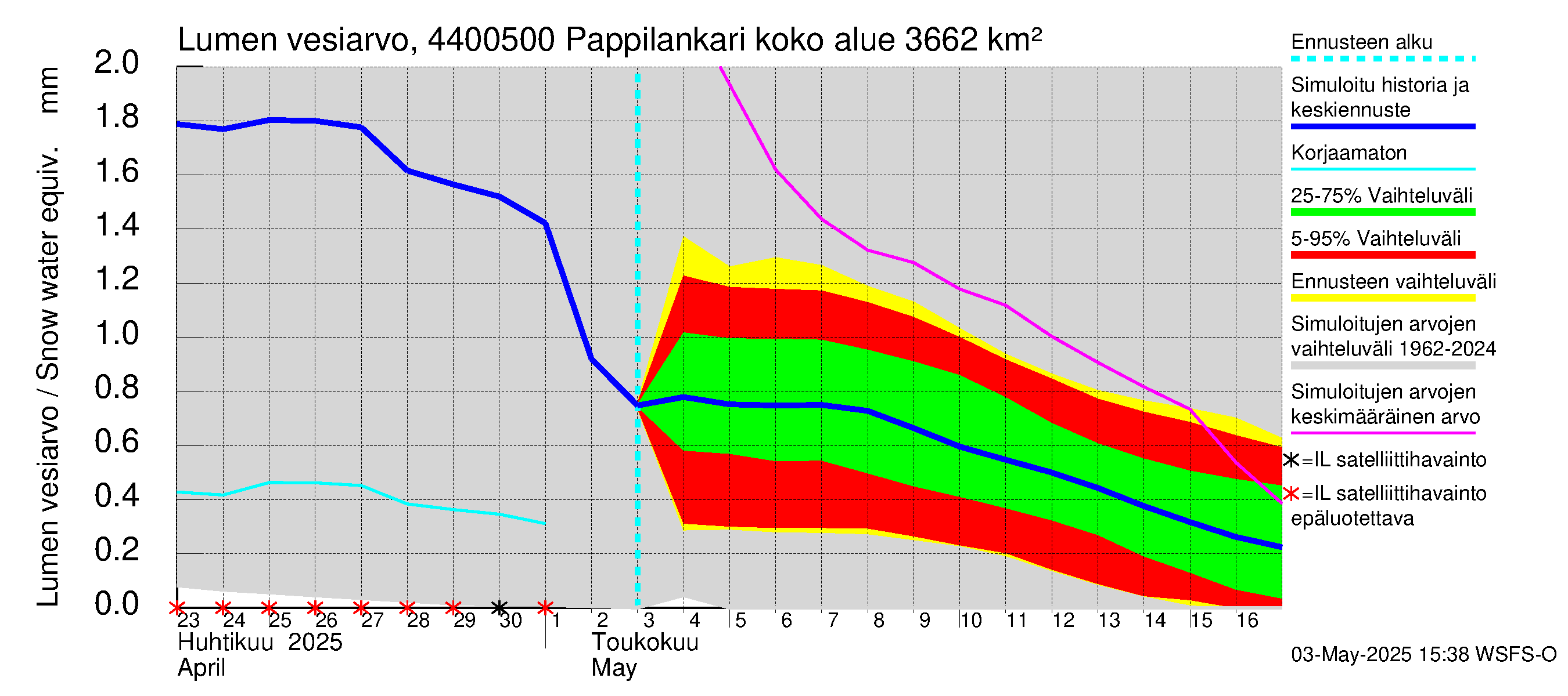 Lapuanjoen vesistöalue - Pappilankari: Lumen vesiarvo