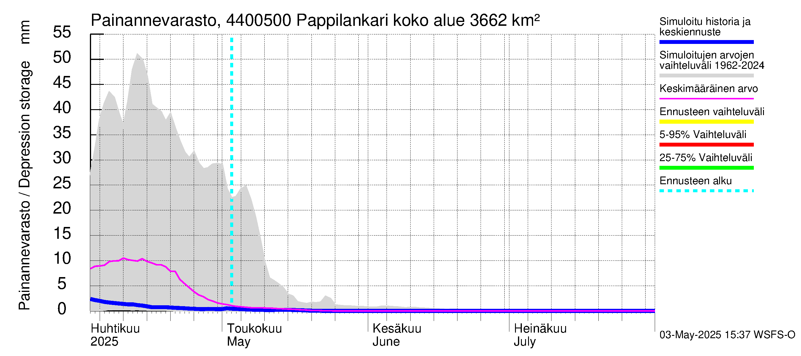 Lapuanjoen vesistöalue - Pappilankari: Painannevarasto