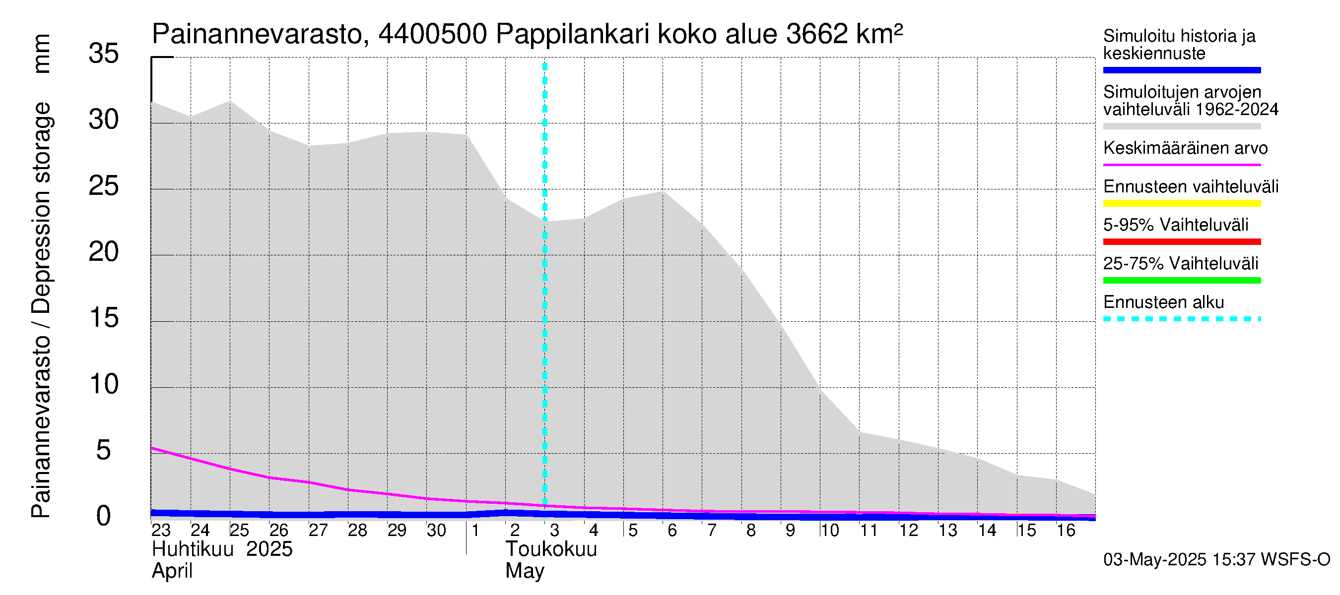 Lapuanjoen vesistöalue - Pappilankari: Painannevarasto