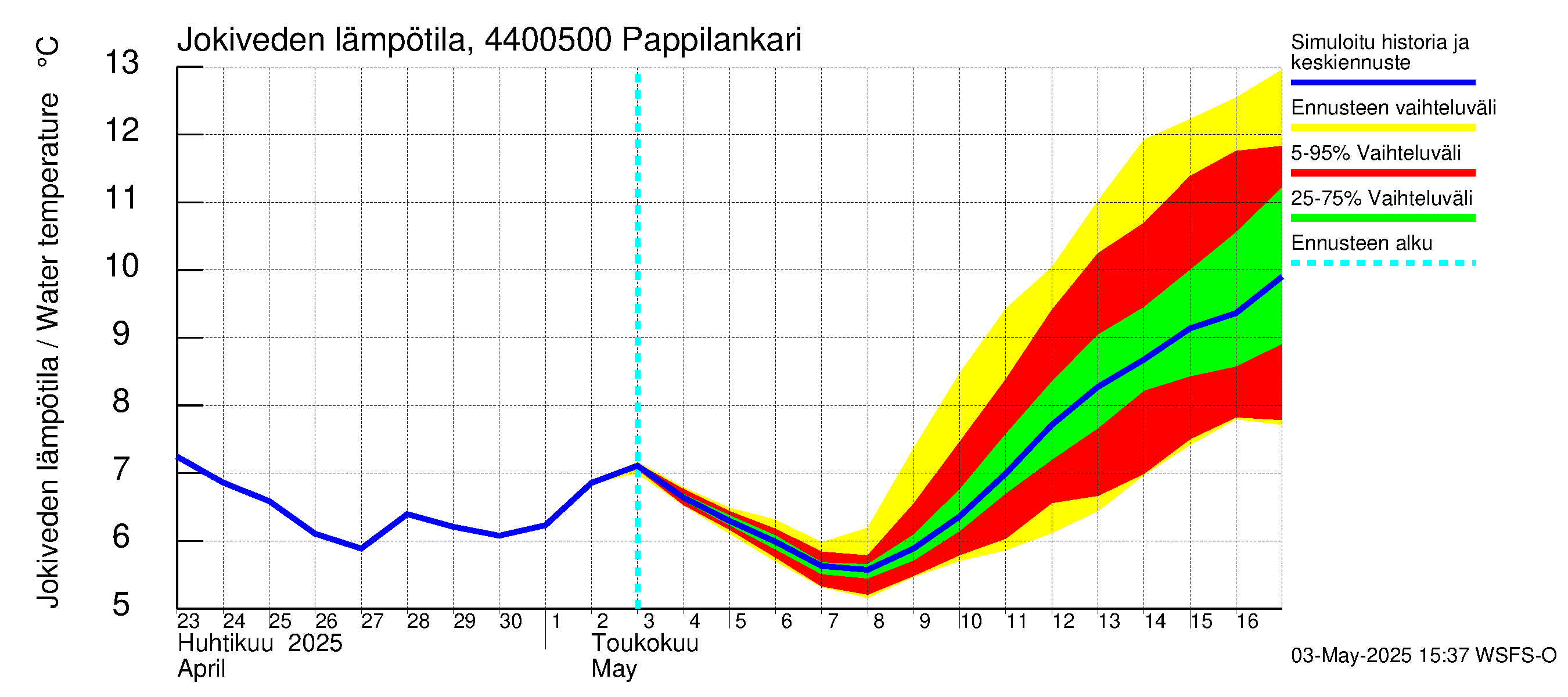 Lapuanjoen vesistöalue - Pappilankari: Jokiveden lämpötila