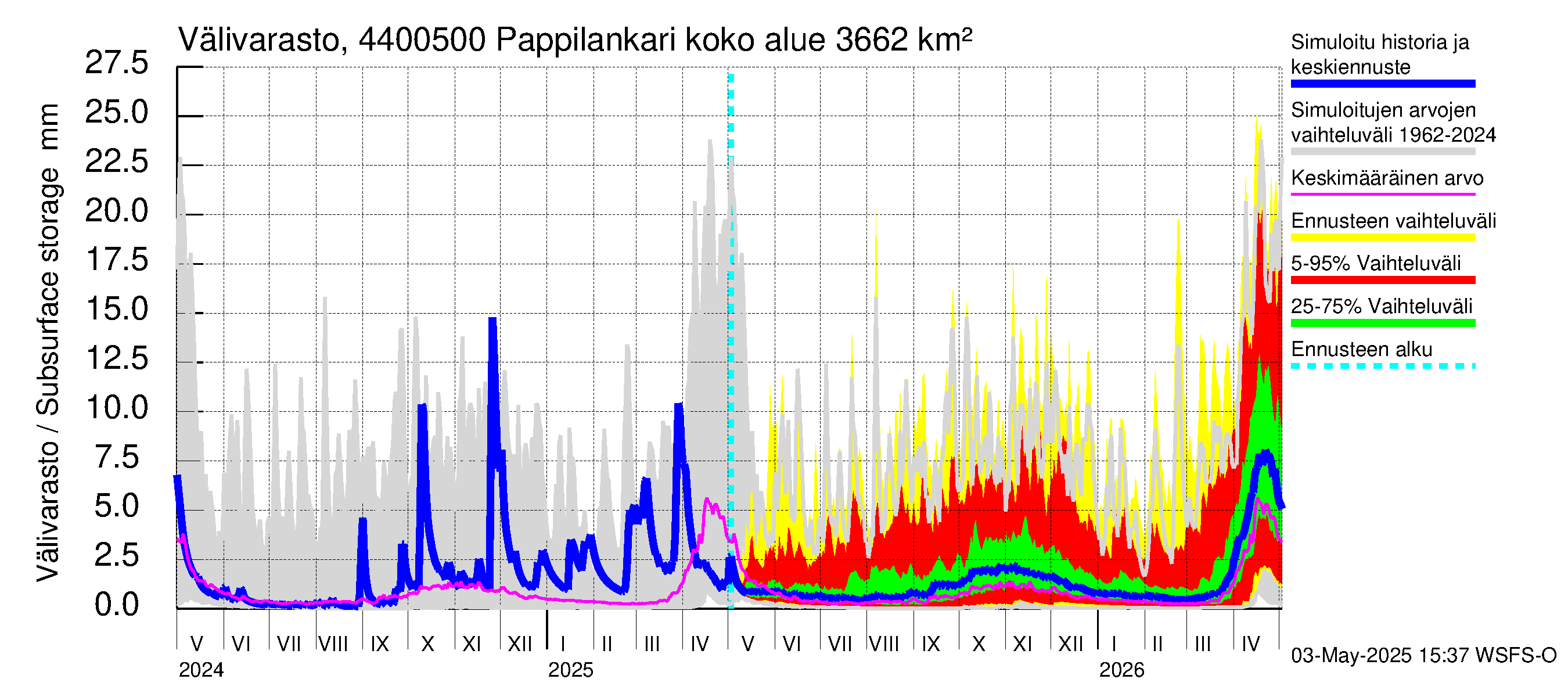 Lapuanjoen vesistöalue - Pappilankari: Välivarasto